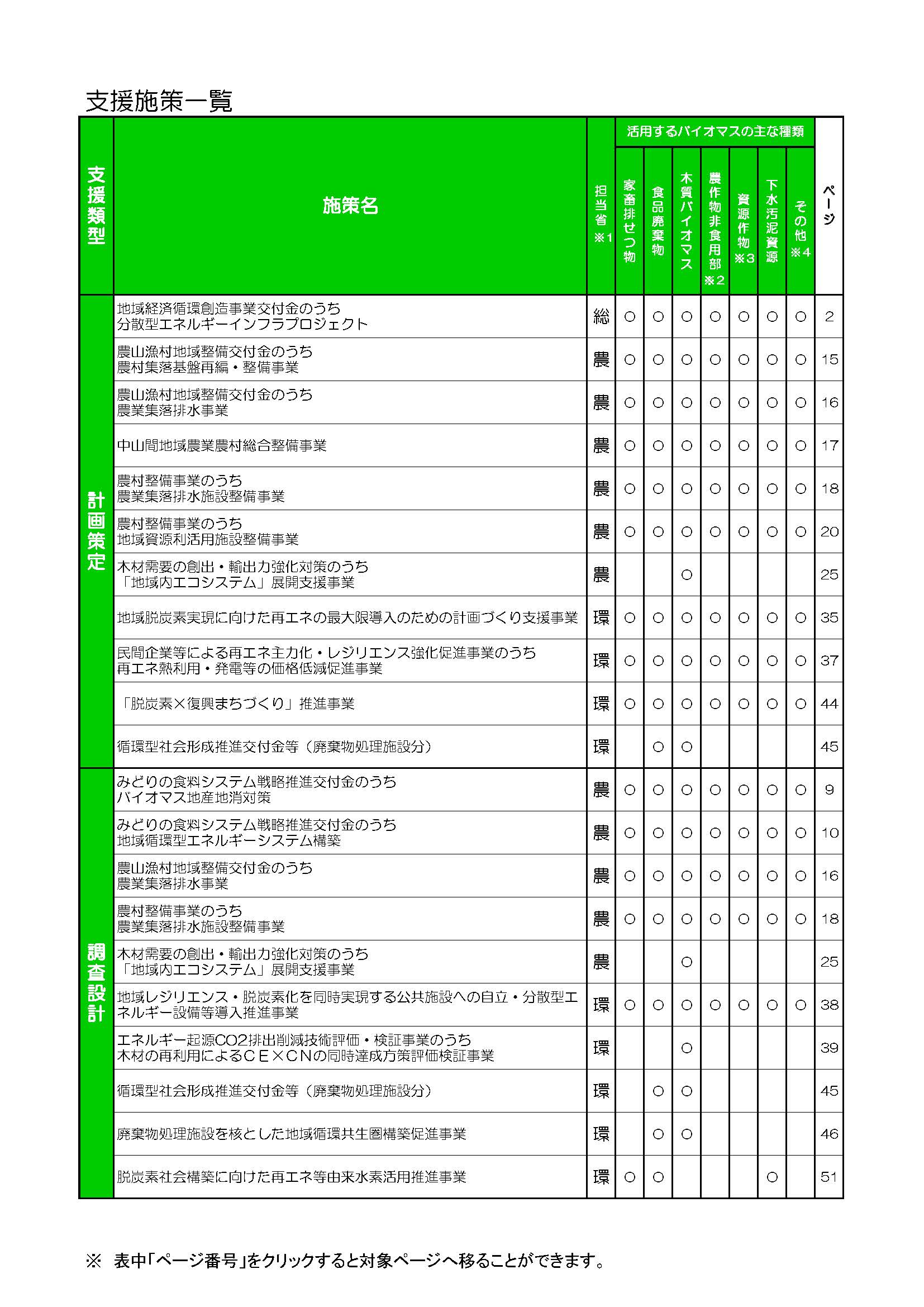 木質バイオマスの利用に関する令和5年度の支援をまとめました