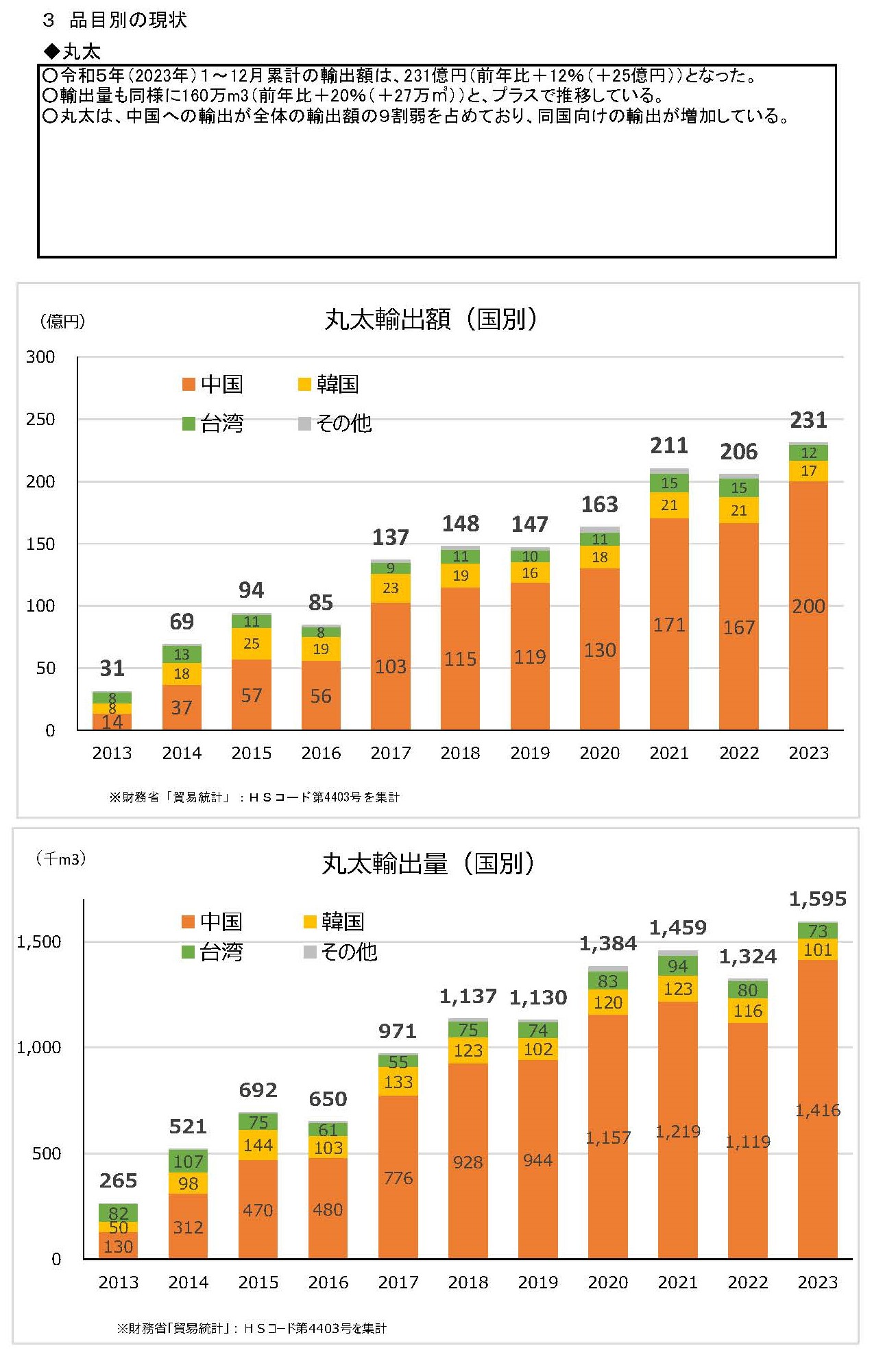 令和5(2023)年12月の木材輸出の実績を公表しました