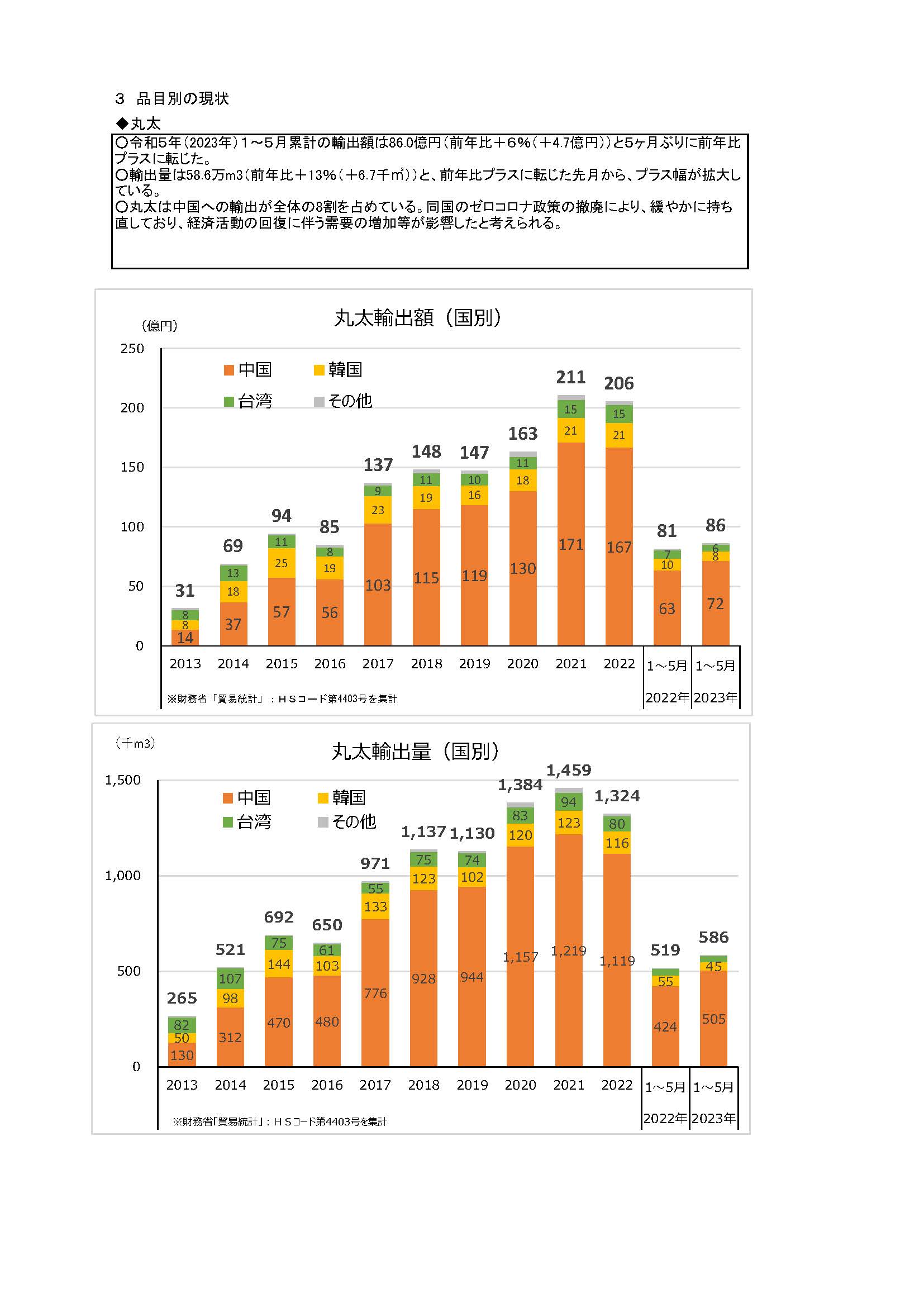 令和5(2023)年5月の木材輸出の実績を公表しました