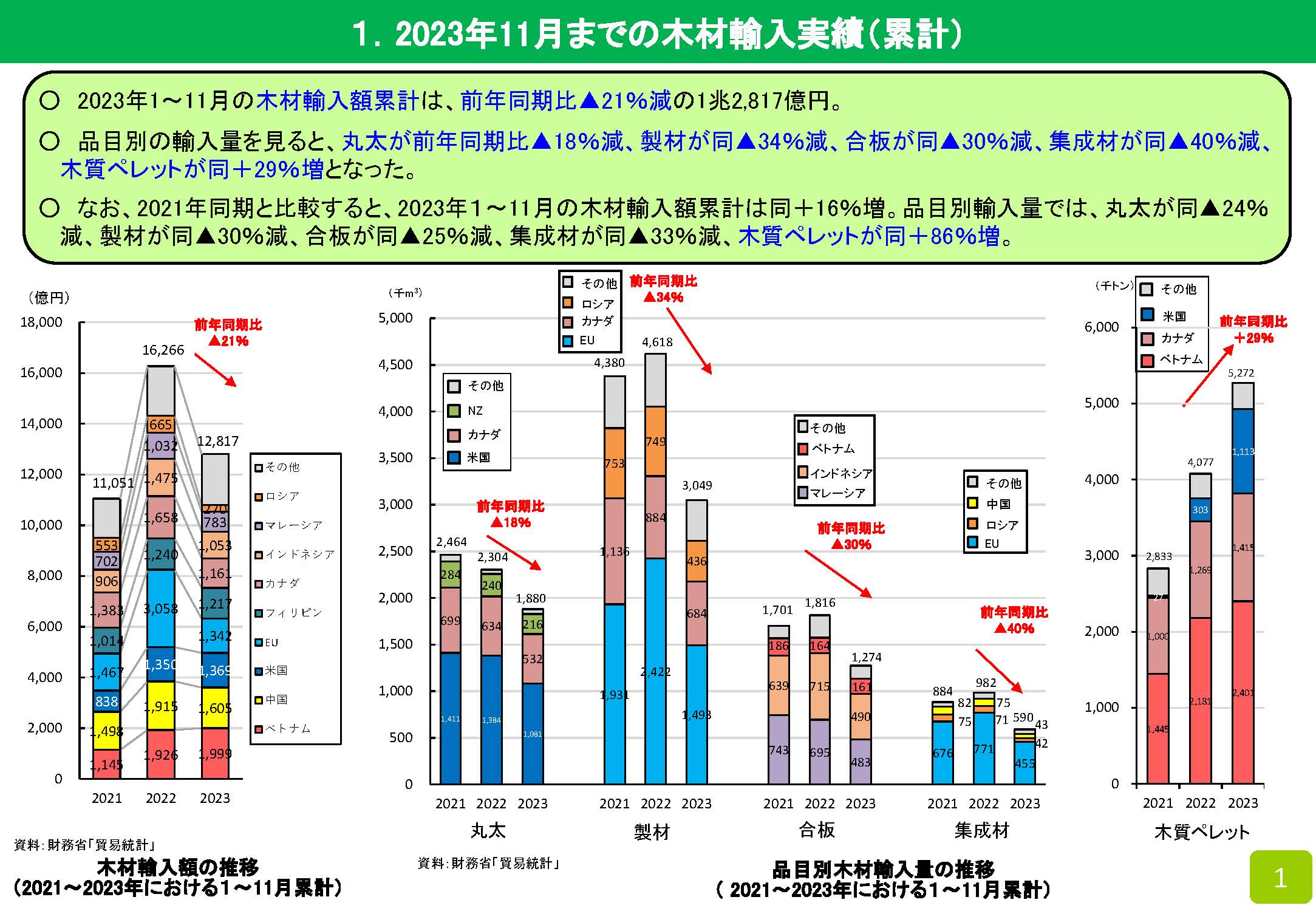 2023年11月の木材輸入実績を公表しました