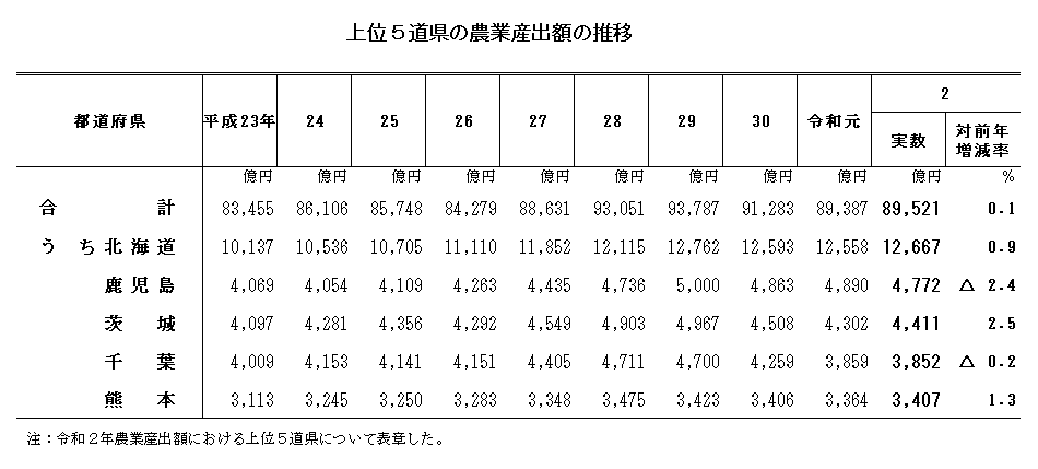 【統計】農業産出額及び生産農業所得（令和２年）を公表！