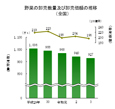 【統計】青果物の卸売数量及び卸売価額（令和3年）を公表！
