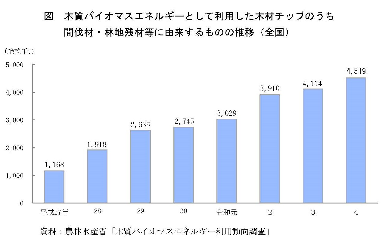 令和4年木質バイオマスエネルギー利用動向調査の結果を公表しました