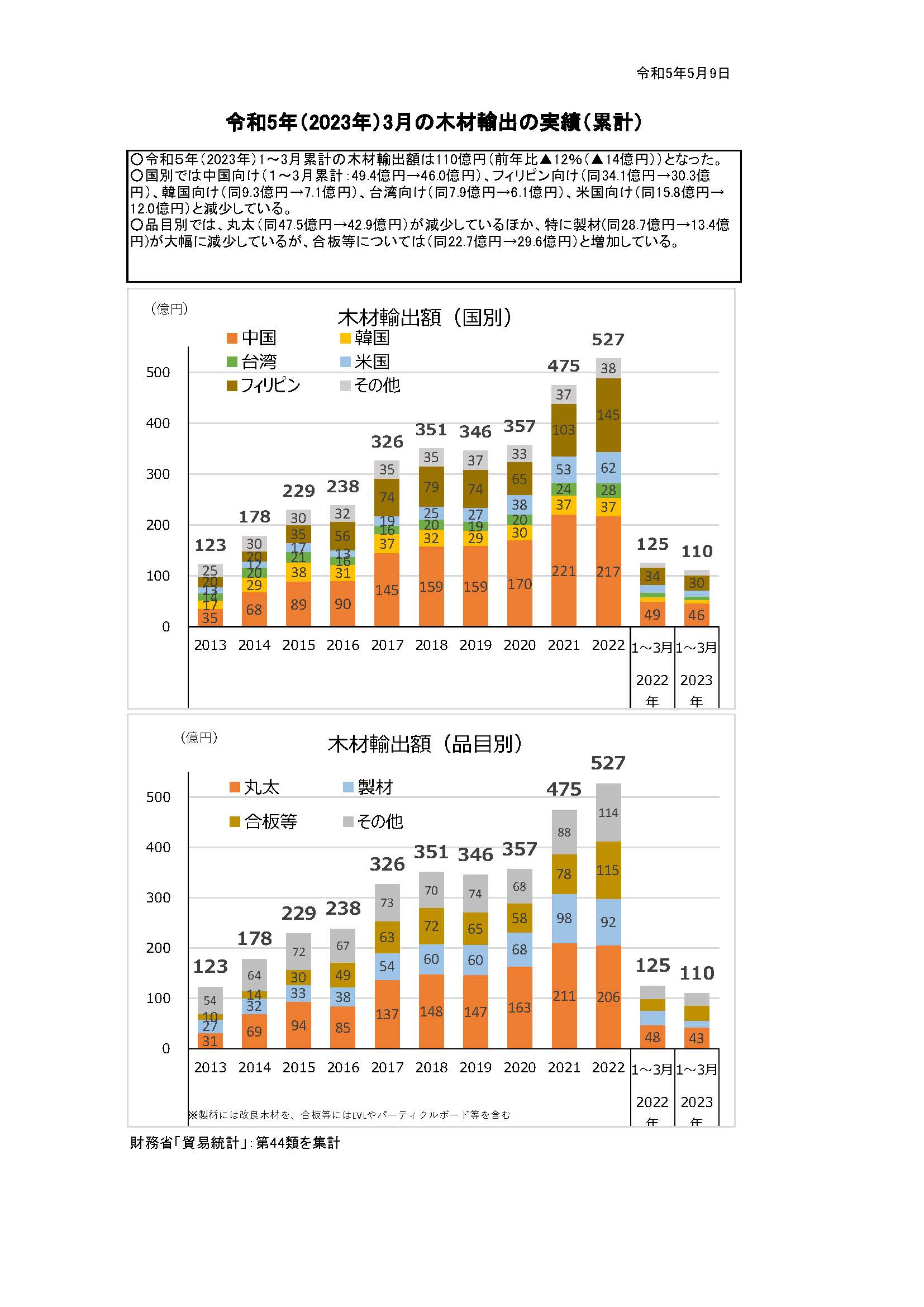 令和5(2023)年3月の木材輸出の実績を公表しました