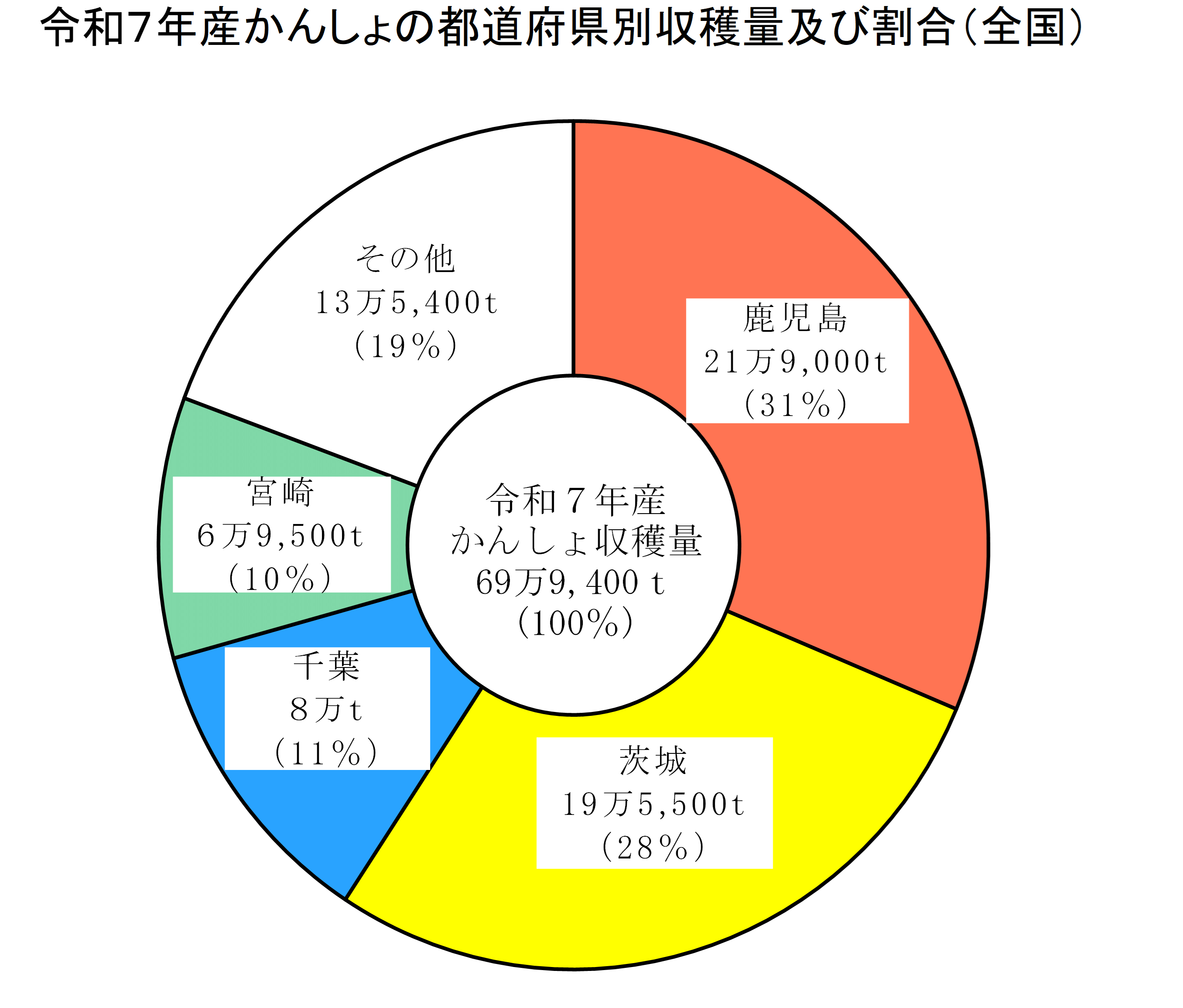 かんしょの作付面積及び収穫量(令和7年産)を公表しました