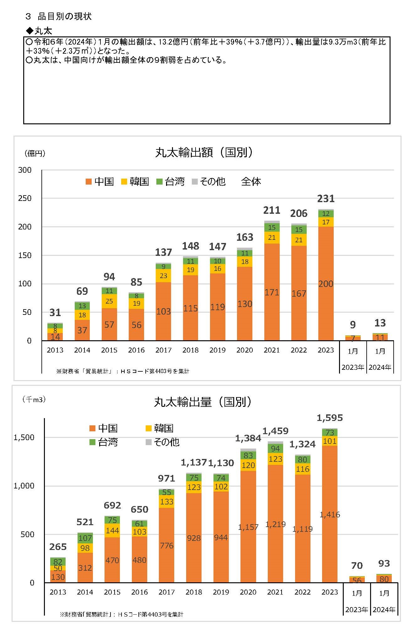 令和6(2024)年1月の木材輸出の実績を公表しました