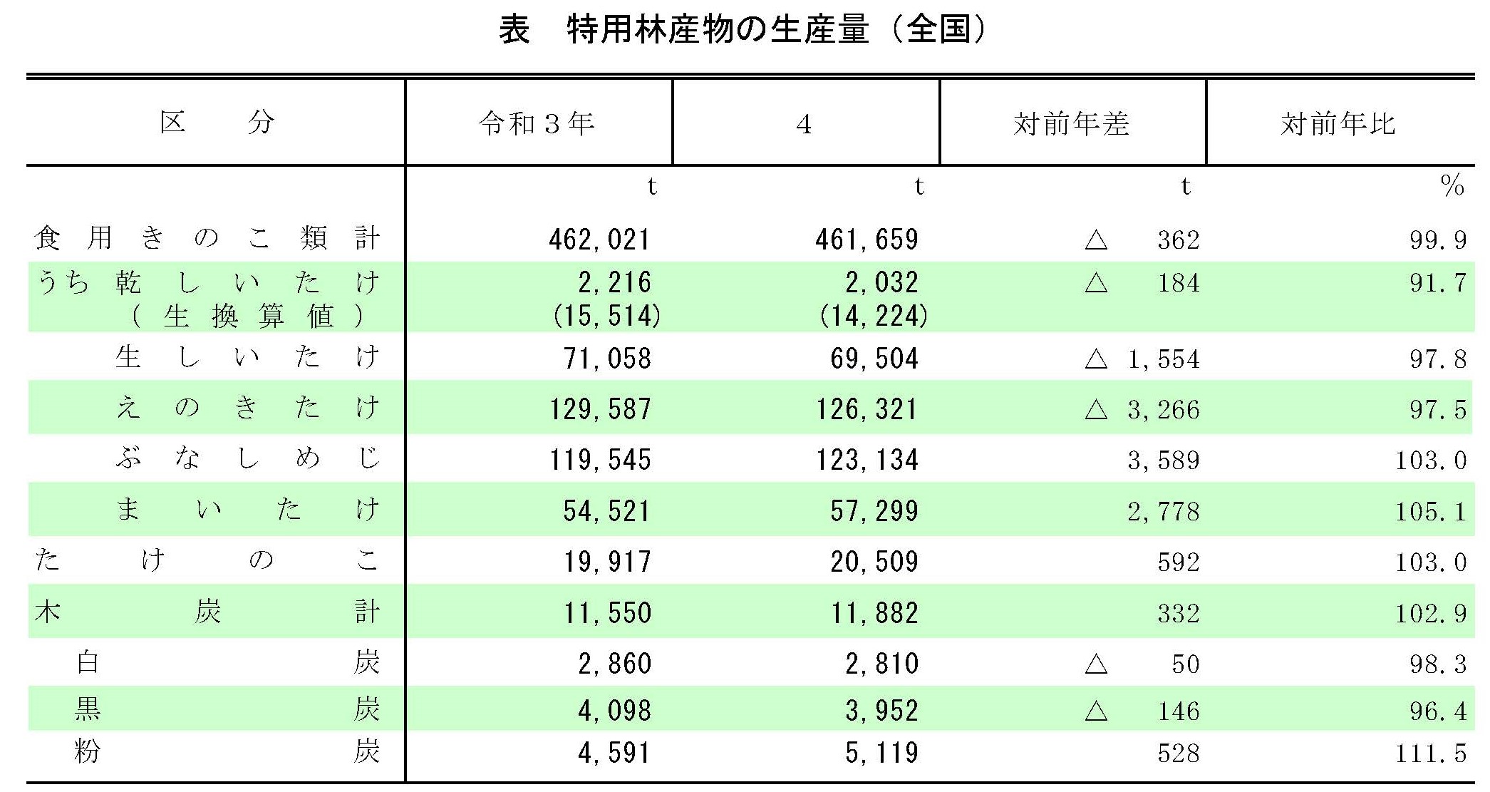 令和4年特用林産物生産統計の調査結果を公表しました