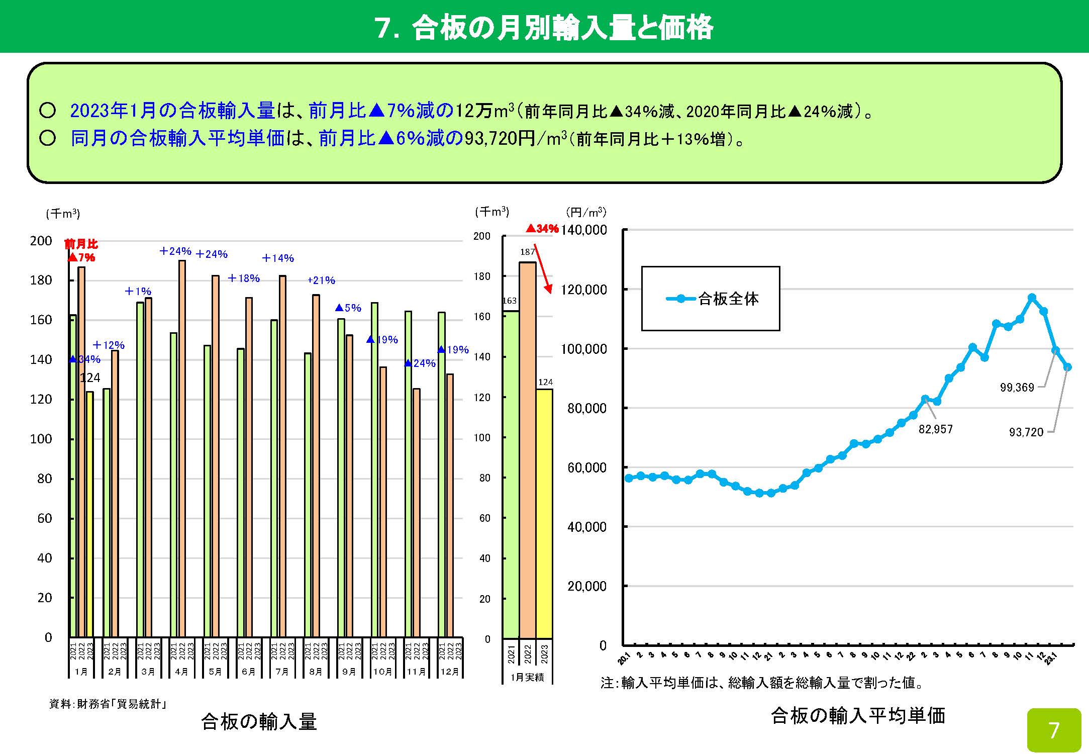 2023年1月の木材輸入実績を公表しました　前年同期比12％減少しました