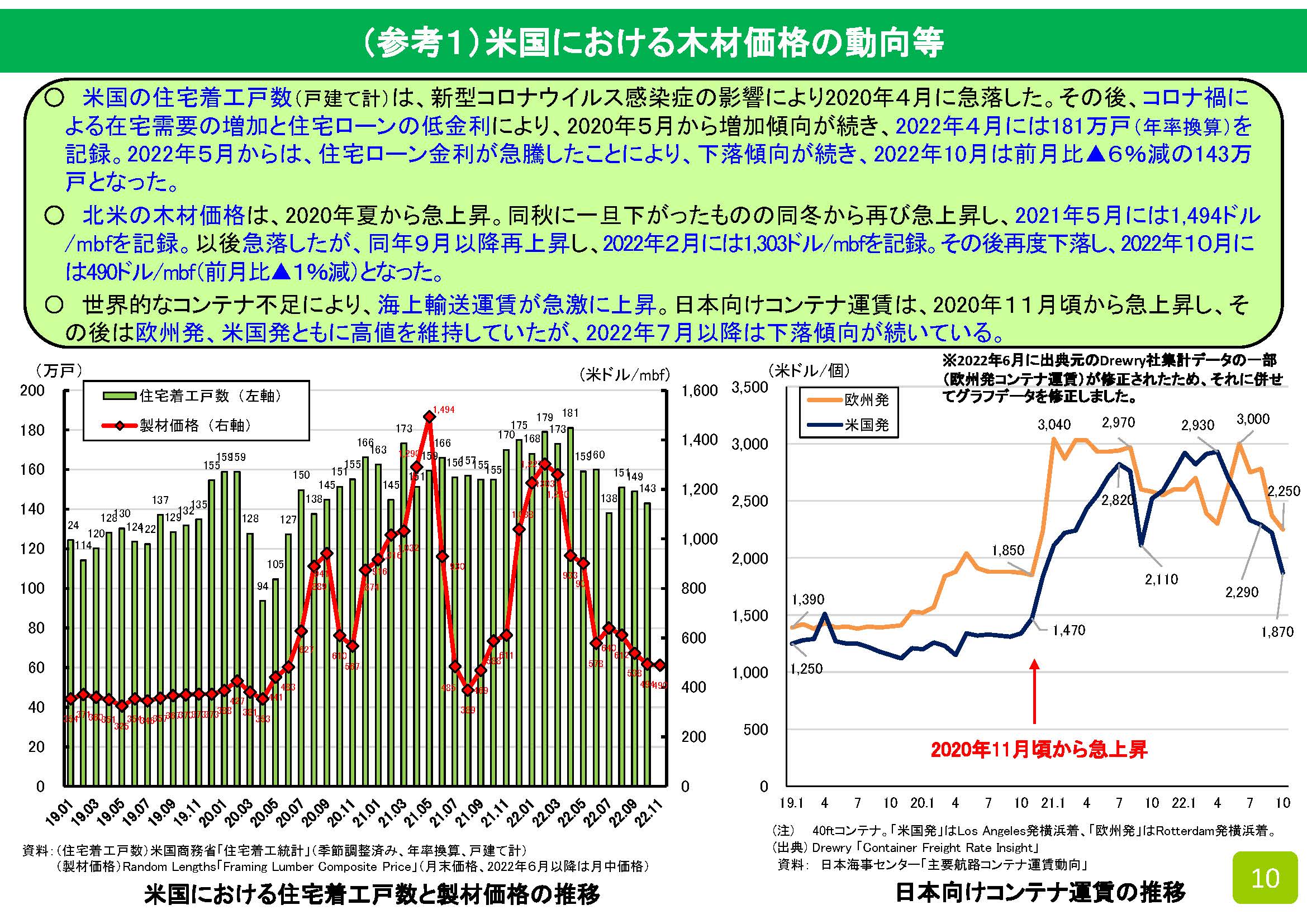 2022年10月の木材輸入実績を公表しました