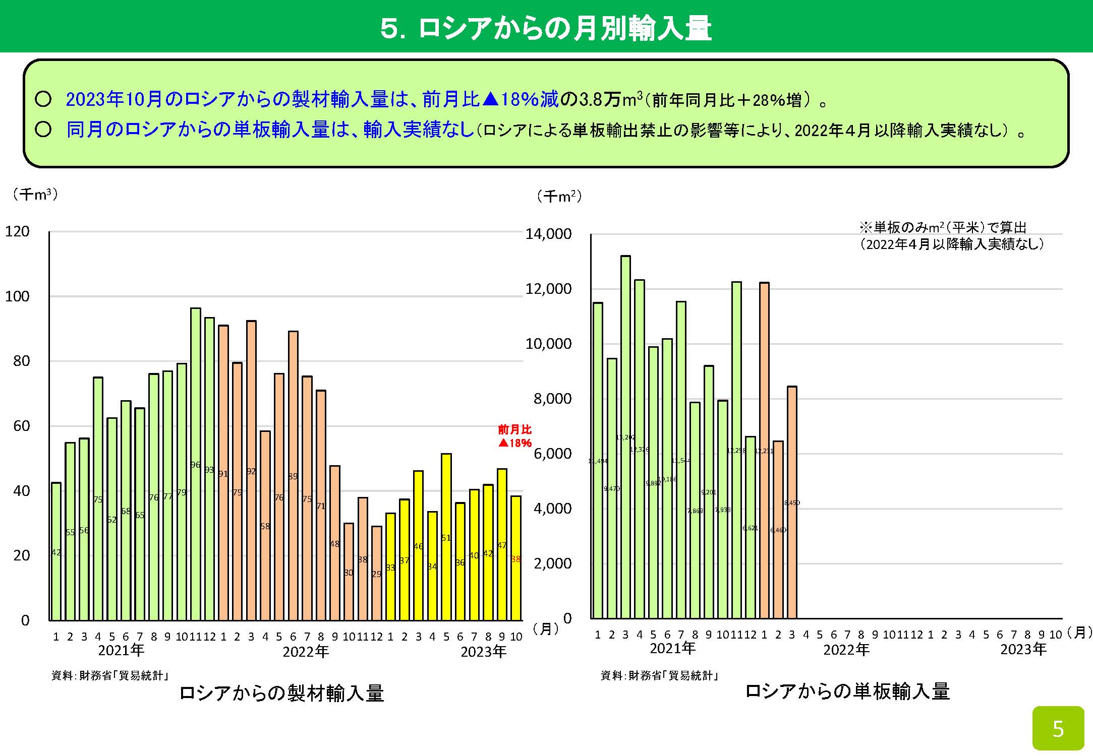 2023年10月の木材輸入実績を公表しました