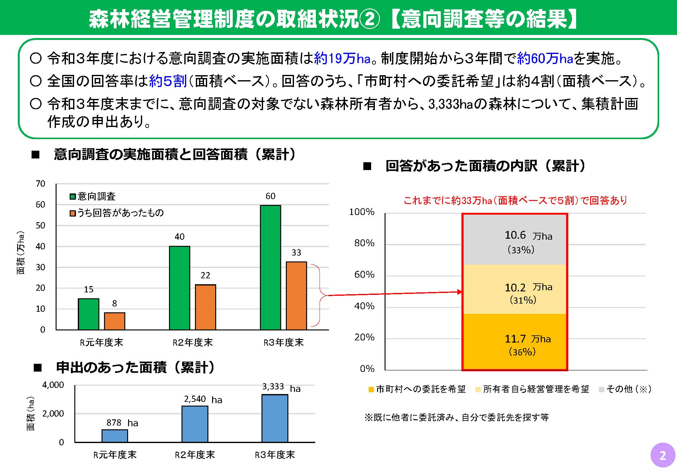 森林経営管理制度の令和3年度までの取組実績をとりまとめました