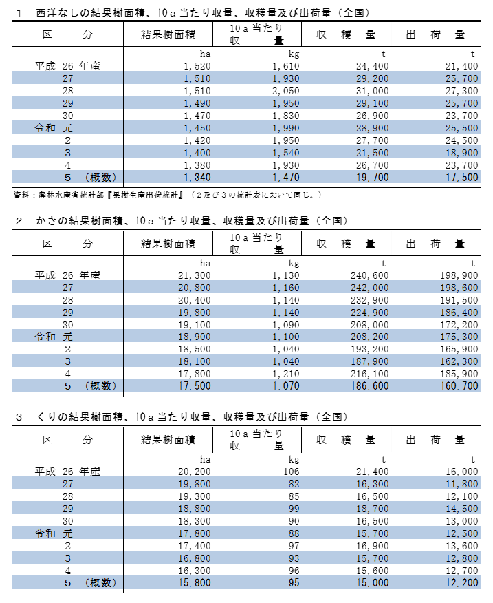 西洋なし、かき、くりの収穫量及び出荷量（令和5年産）を公表しました