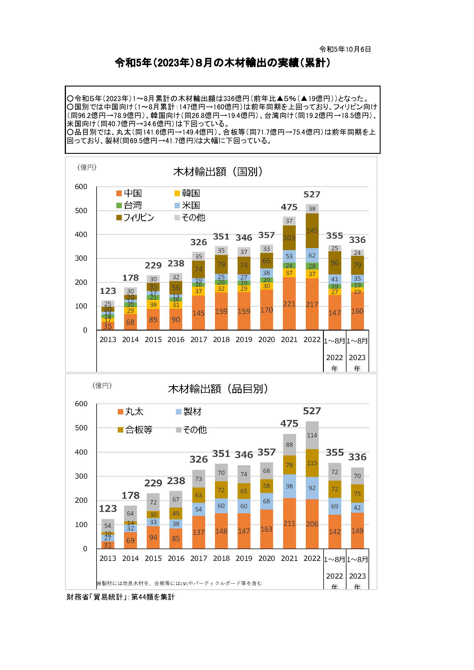 令和5(2023)年8月の木材輸出の実績を公表しました