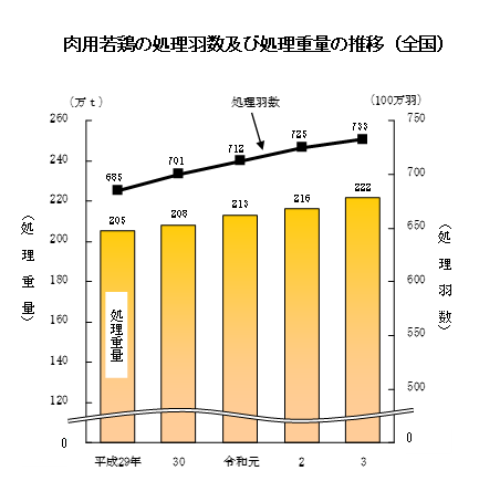 食鳥流通統計調査結果（令和3年）を公表（肉用若鶏の処理羽数、処理重量は前年増）