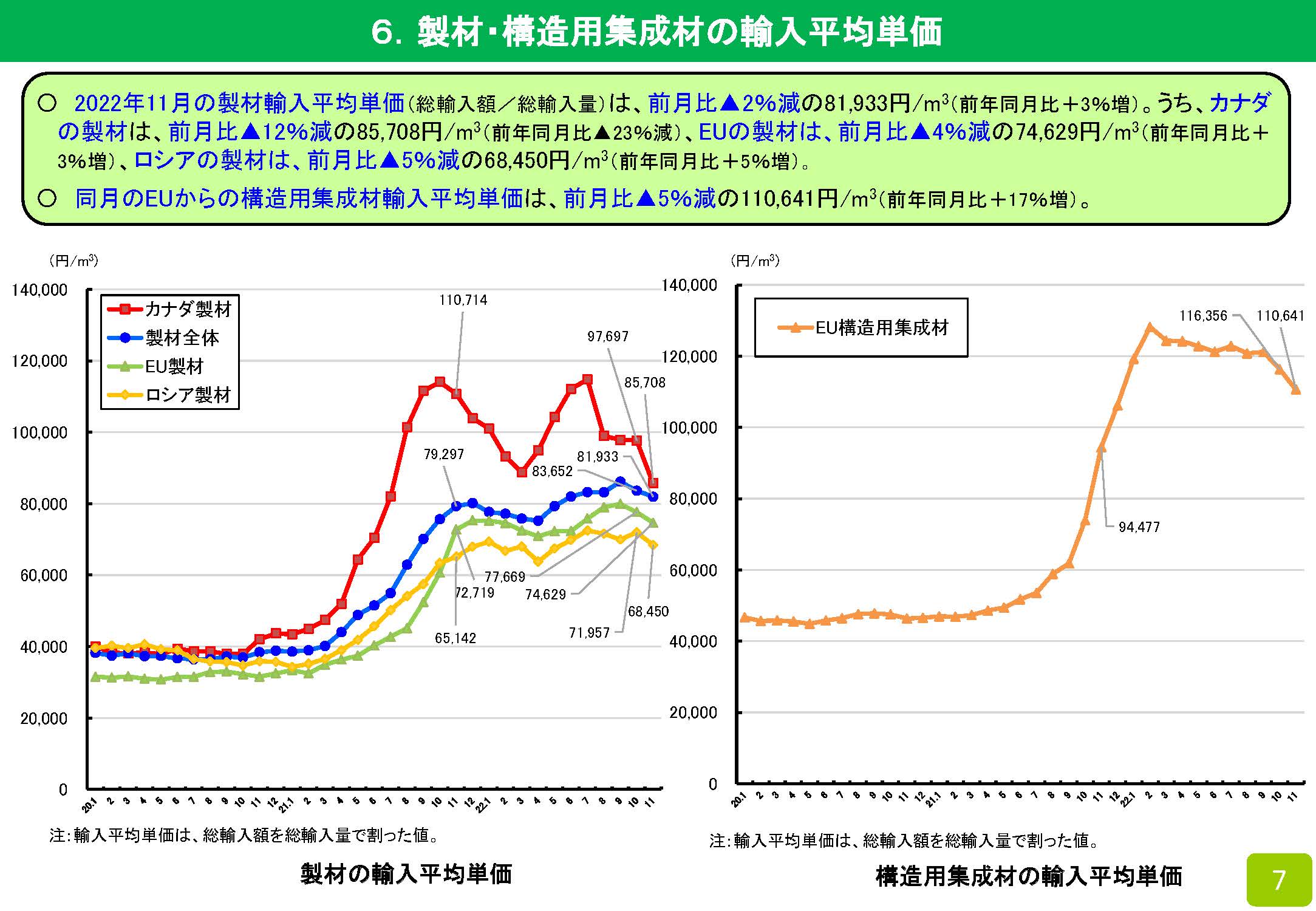 2022年11月の木材輸入実績を公表しました