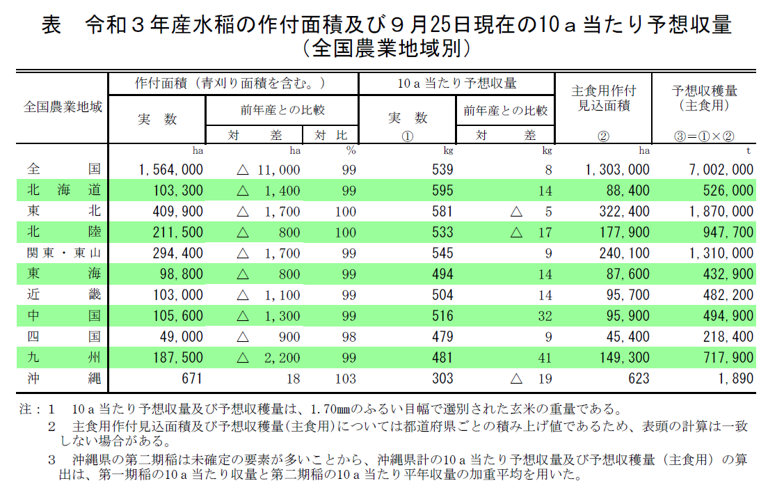 【統計】水稲の9月25日現在の予想収穫量（令和3年産）を公表！