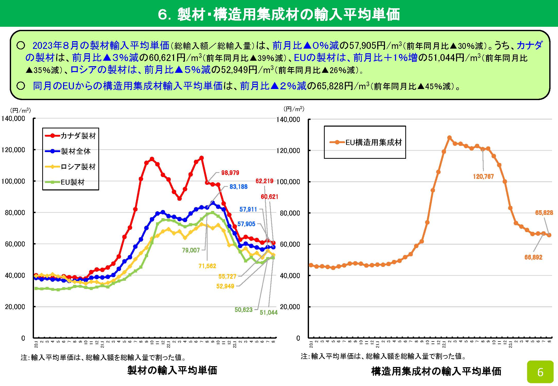 2023年8月の木材輸入実績を公表しました