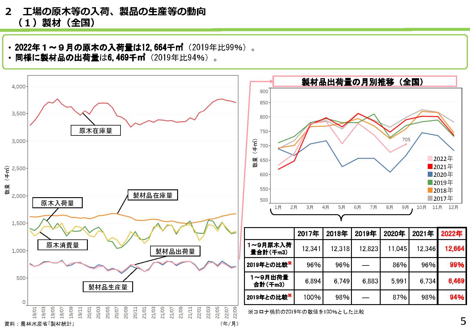 「全国の木材需給動向について(令和4年11月)」を更新しました