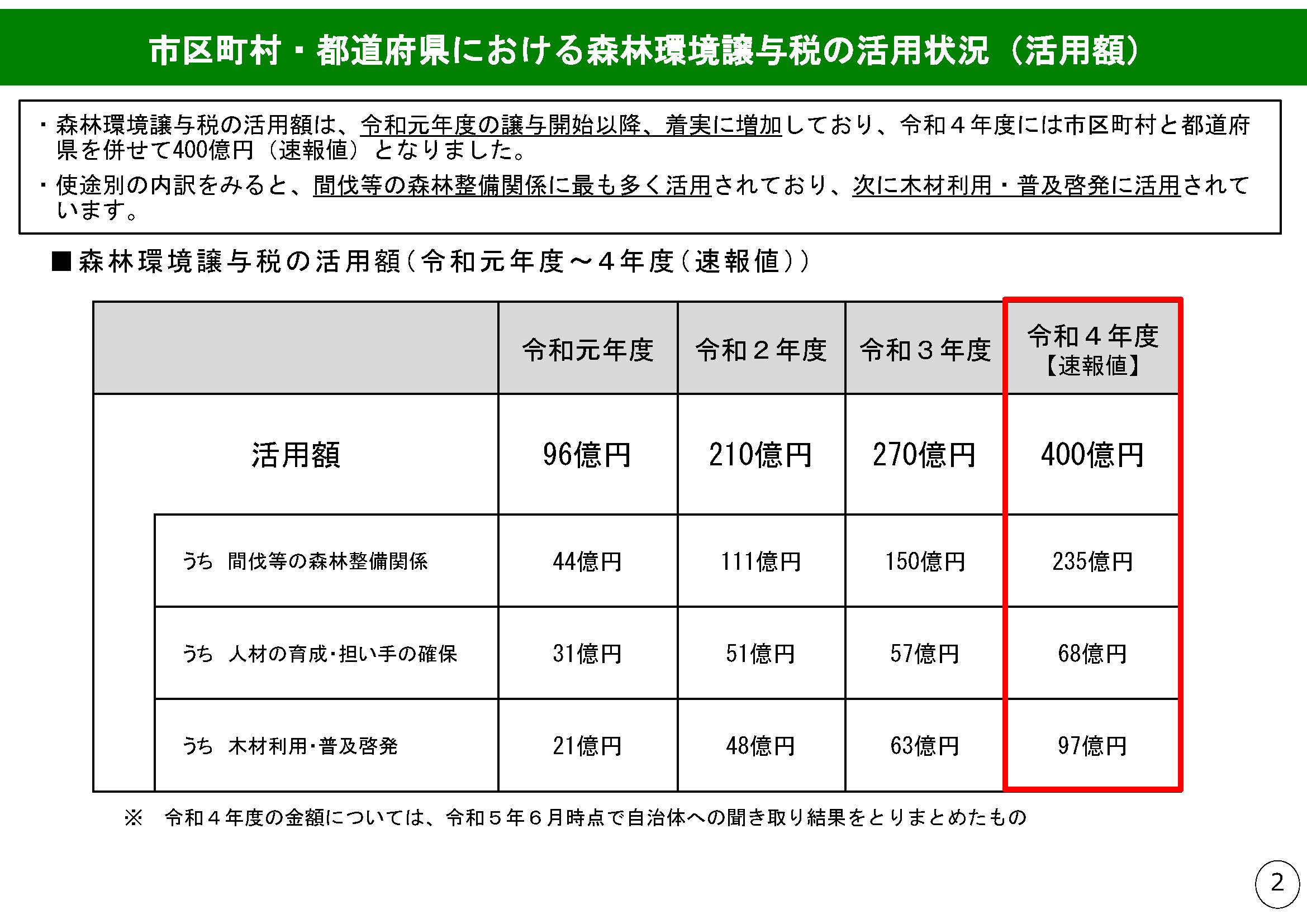 令和4年度における森林環境譲与税の取組状況を取りまとめ、公表しました