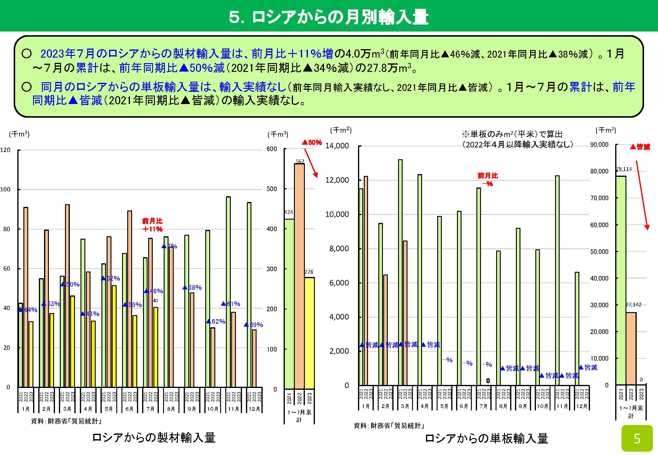 2023年7月の木材輸入実績を公表しました