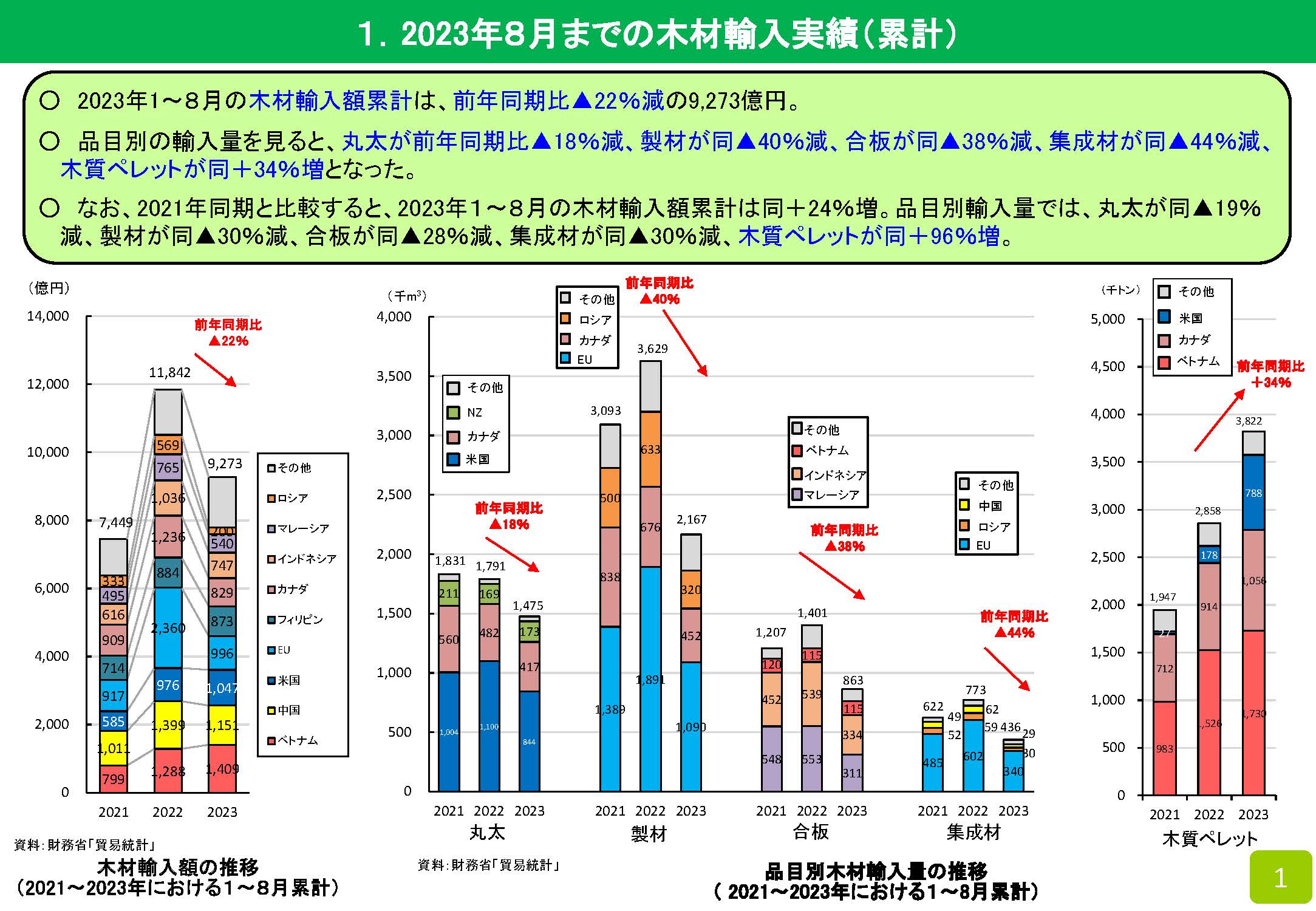 2023年8月の木材輸入実績を公表しました