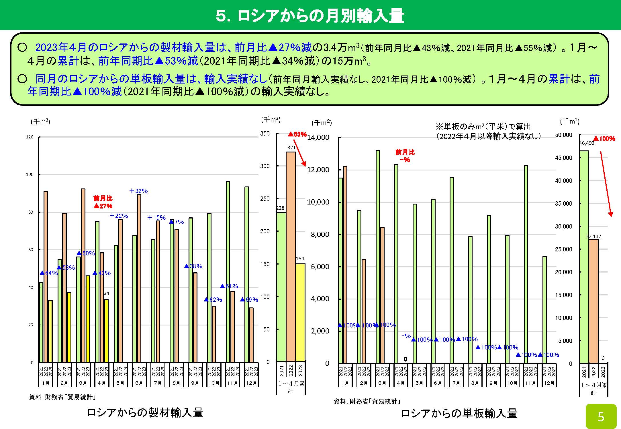 2023年4月の木材輸入実績を公表しました