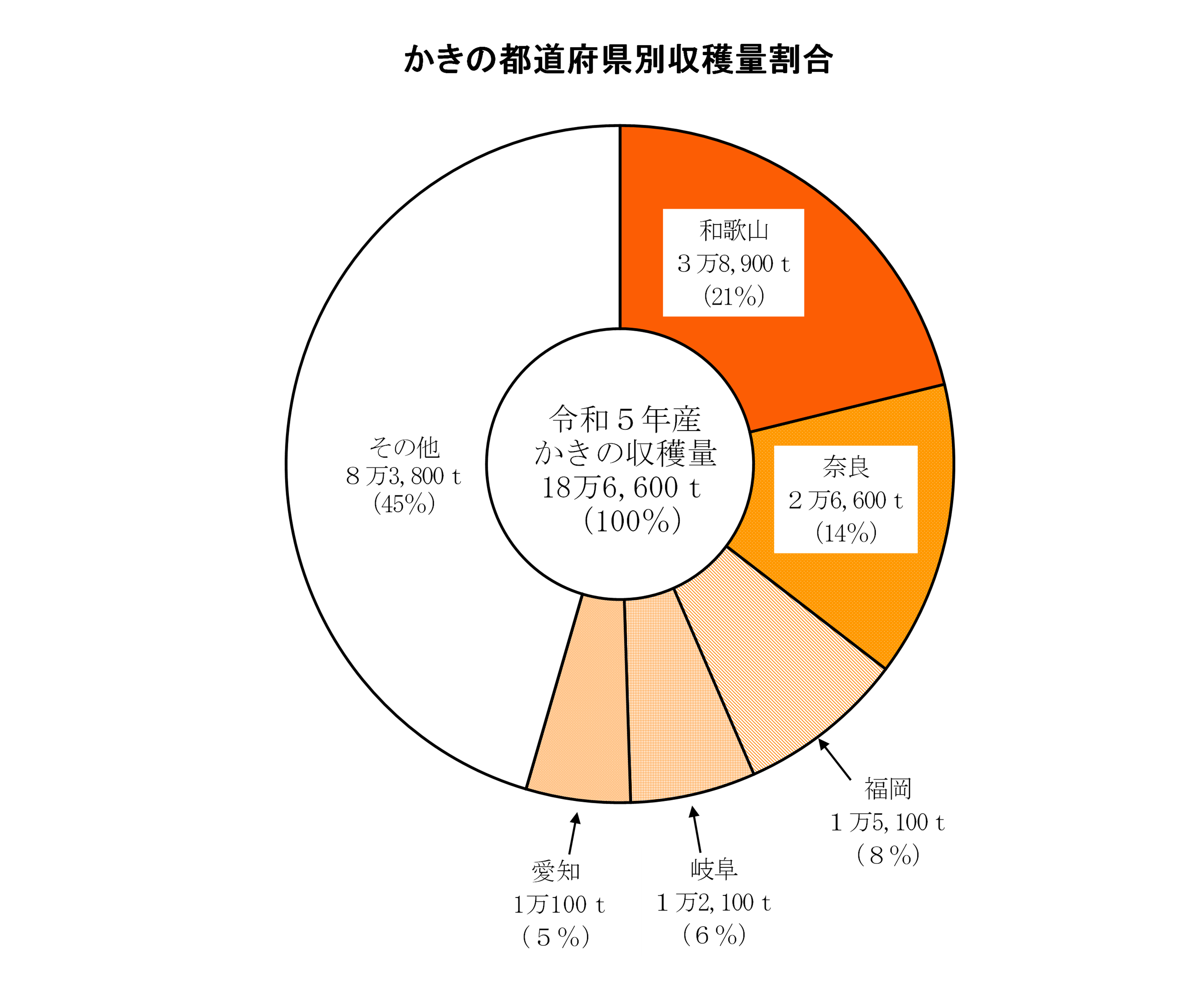 西洋なし、かき、くりの収穫量及び出荷量（令和5年産）を公表しました