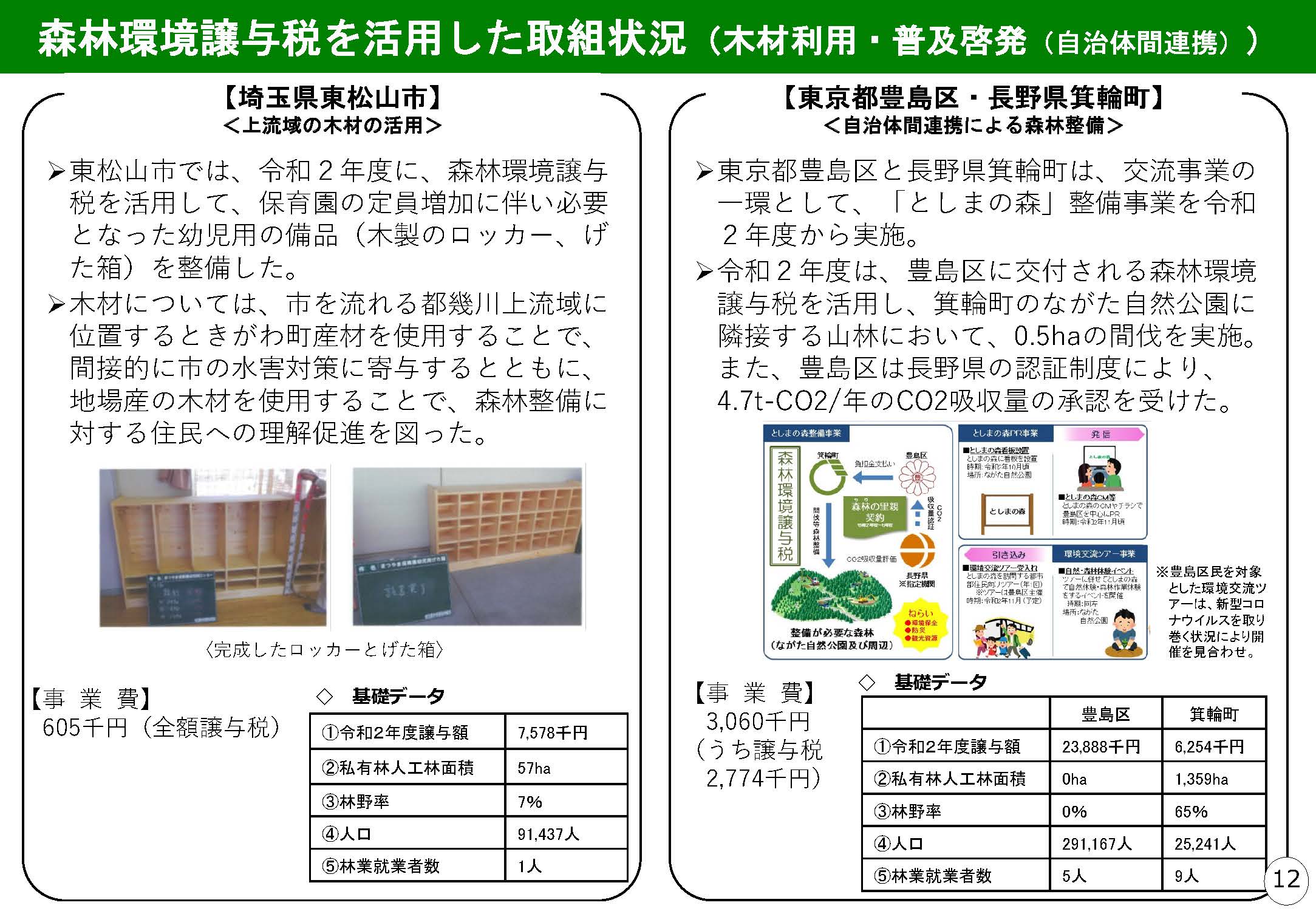 森林環境譲与税を活用して実施可能な市町村の取組の例について