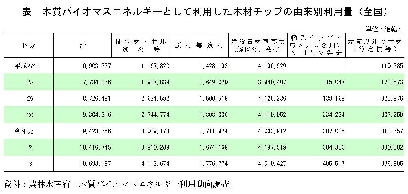 令和3年木質バイオマスエネルギー利用動向の調査結果を公表しました