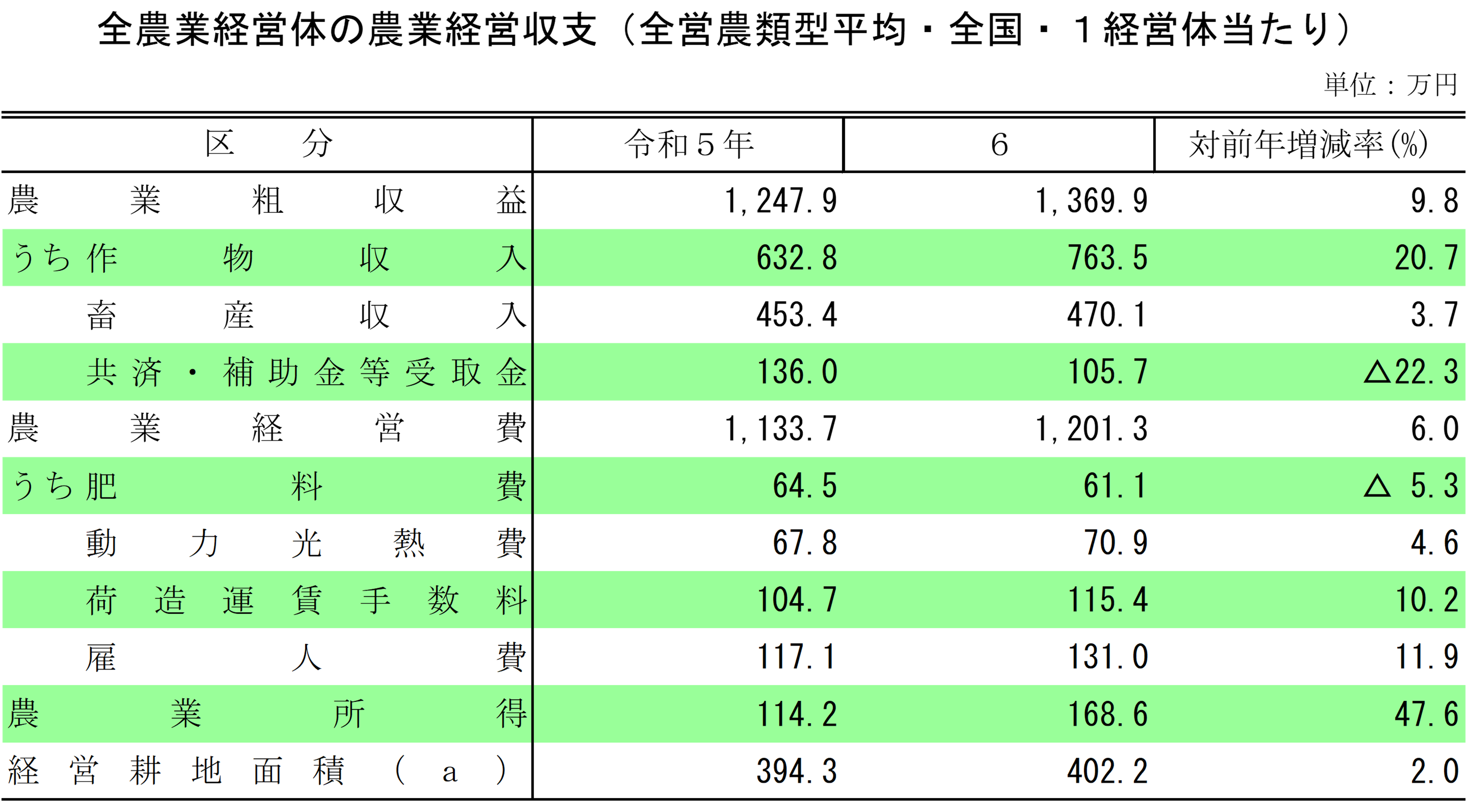 農業経営体の経営収支（令和6年）を公表しました