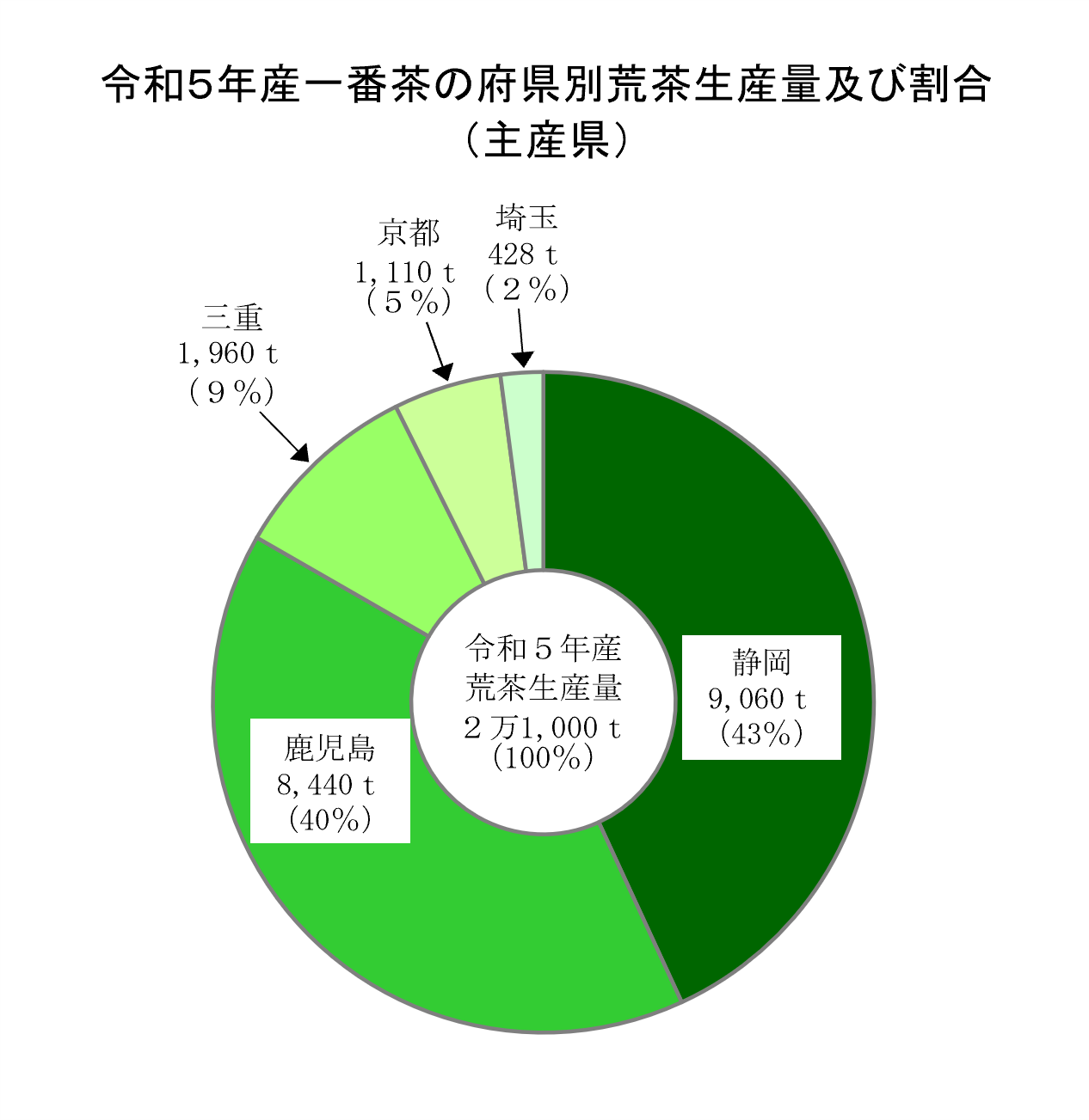 一番茶の荒茶生産量（令和5年産・主産県）を公表しました