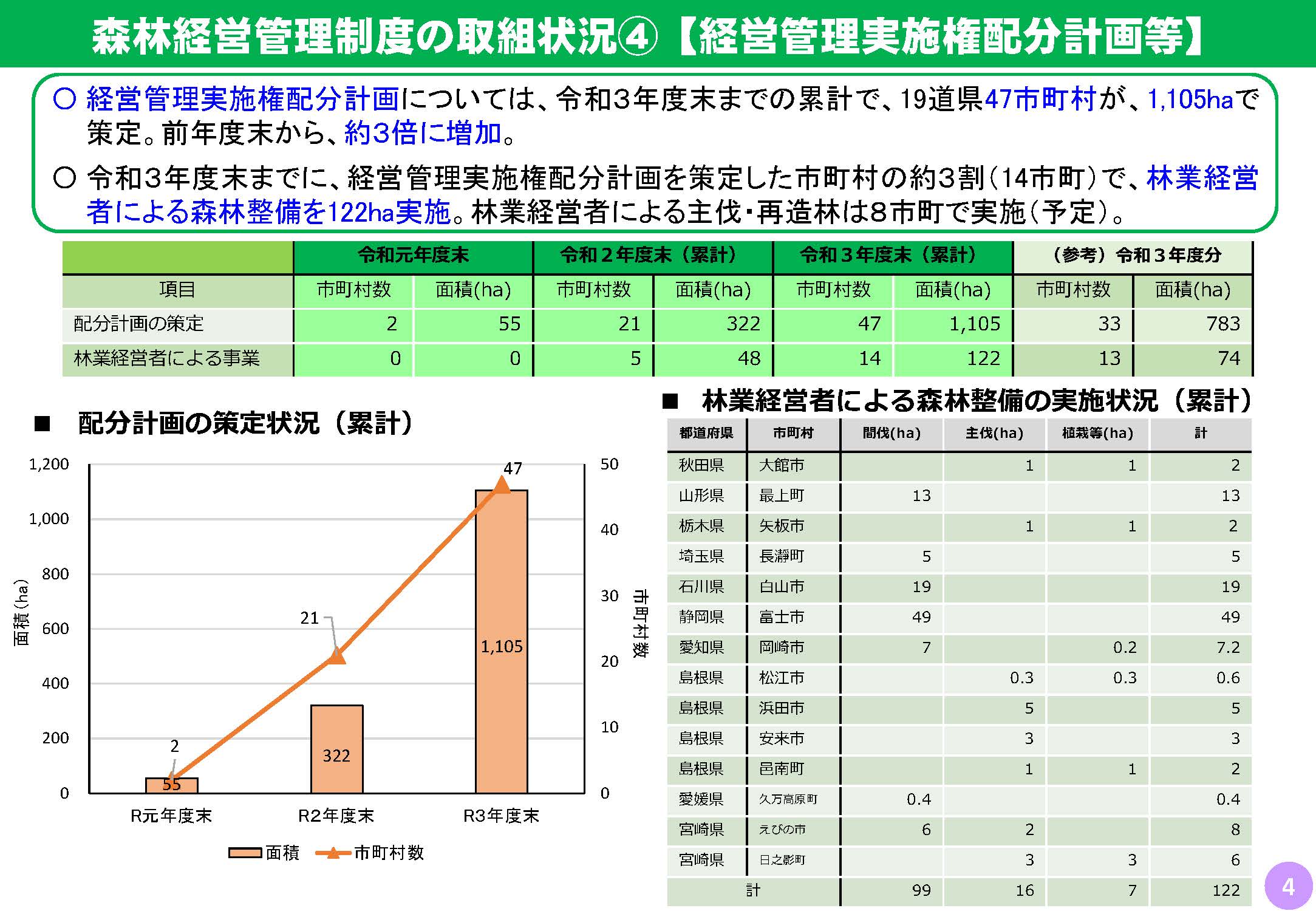 森林経営管理制度の令和3年度までの取組実績をとりまとめました