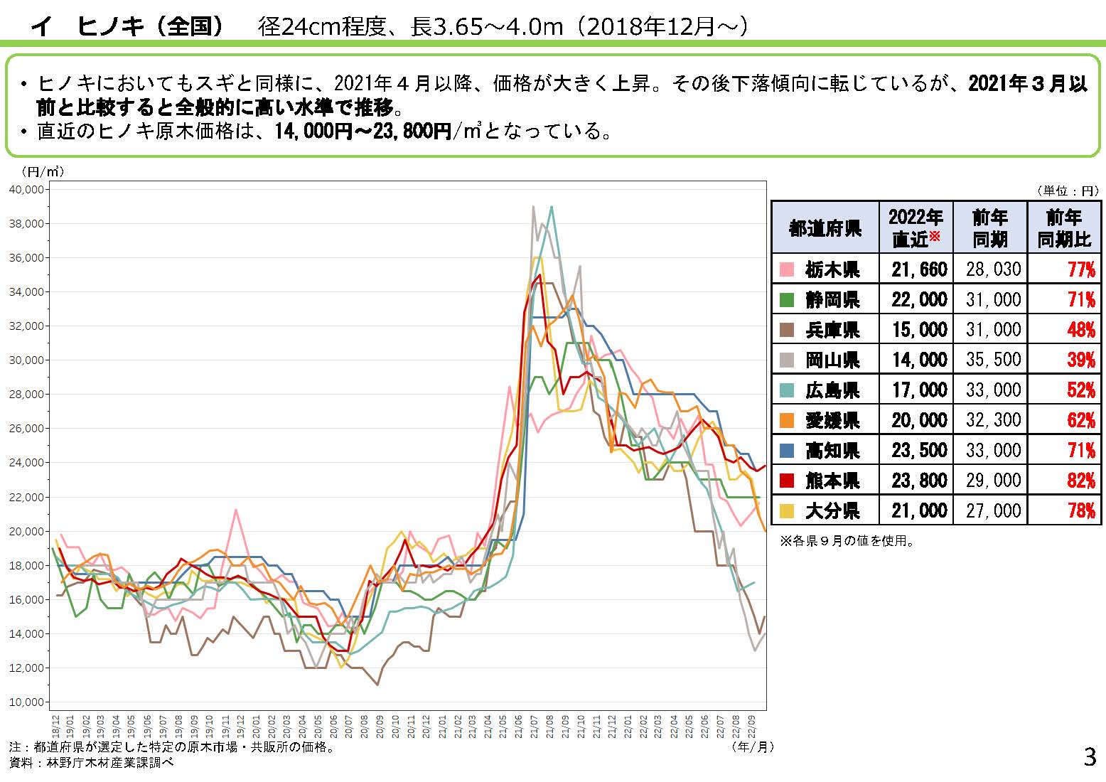 「全国の木材需給動向について(令和4年10月)」を更新しました