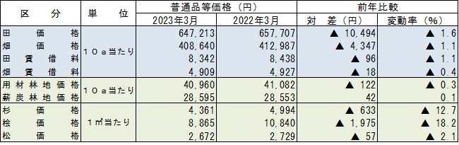 山林素地及び山元立木価格調(2023年3月末)の調査結果が公表されました