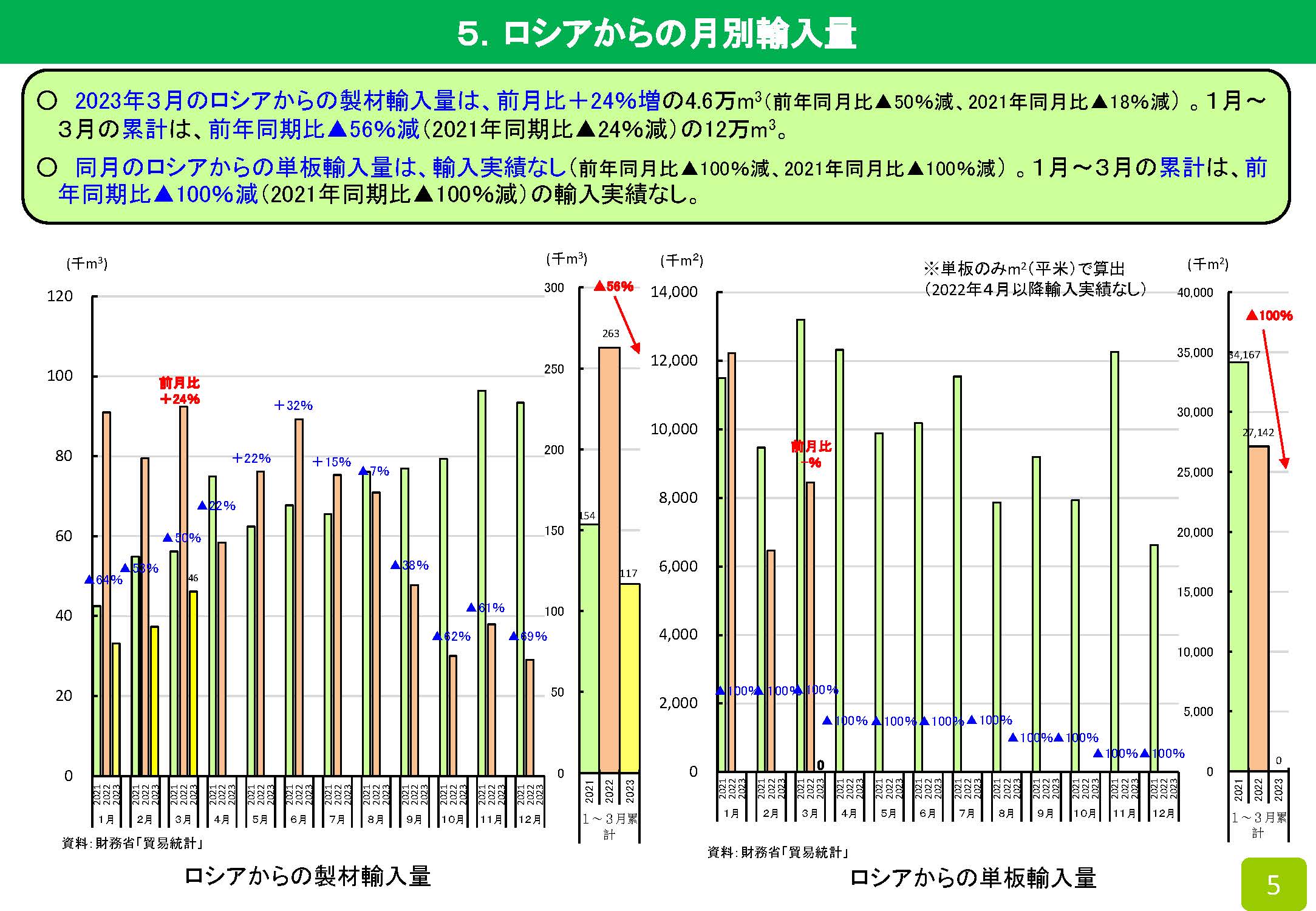 2023年3月の木材輸入実績を公表しました