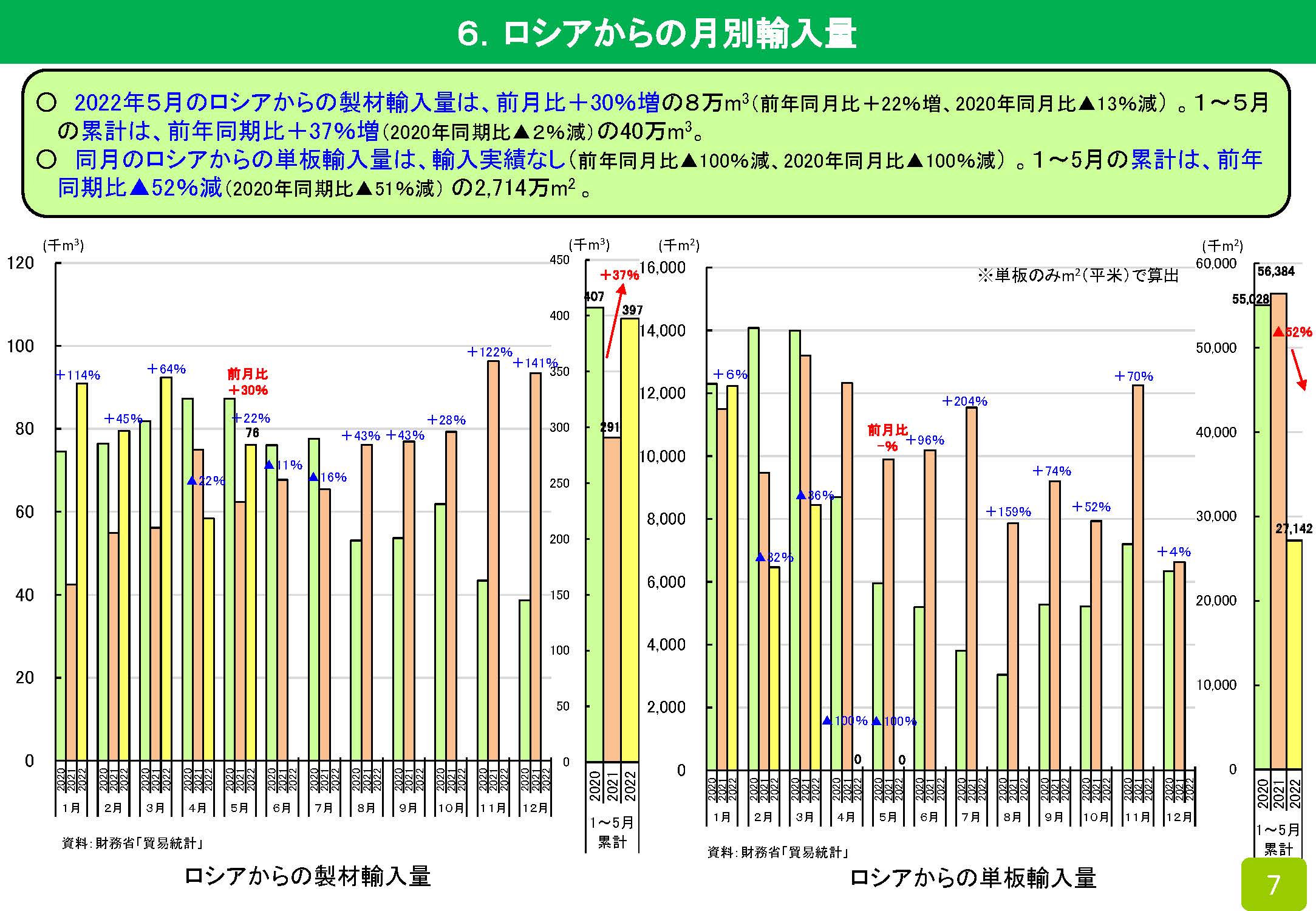 2022年5月の木材輸入実績を公表しました