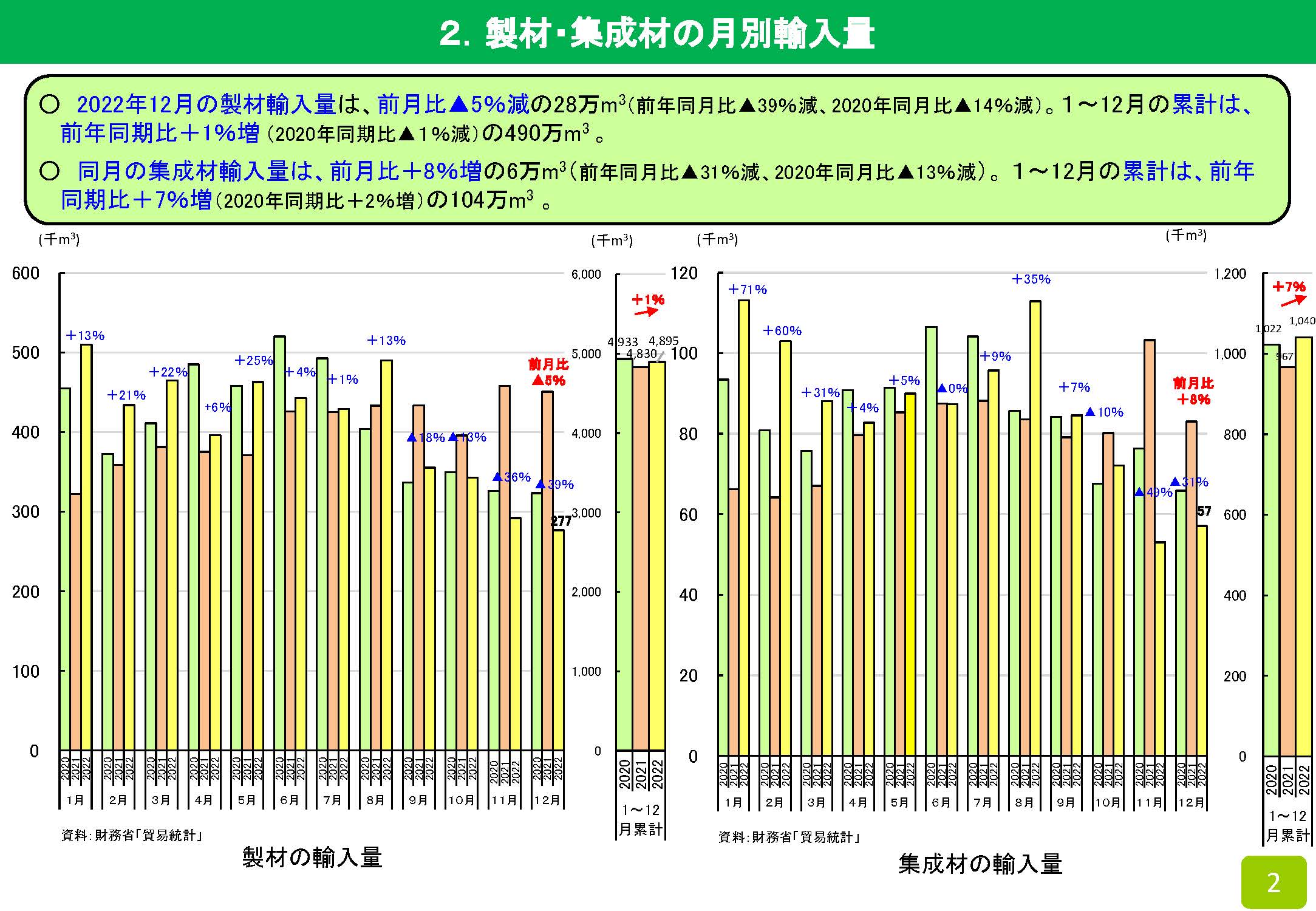  2022年の木材輸入実績を公表しました