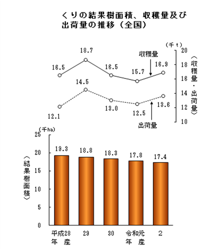 【統計】西洋なし、かき、くりの結果樹面積、収穫量及び出荷量を公表！