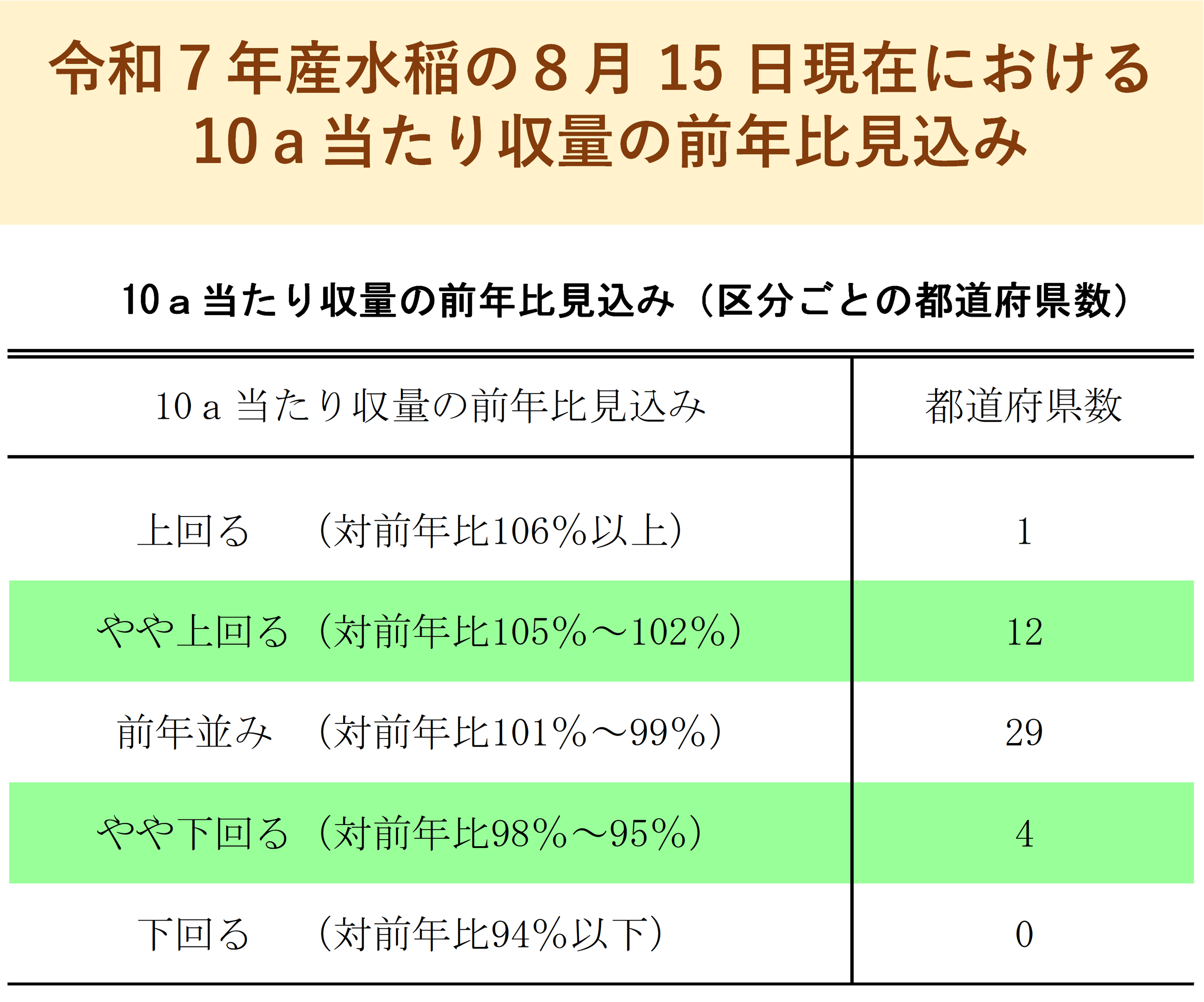 水稲の8月15日現在における10a当たり収量の前年比見込み(令和7年産)をお知らせします