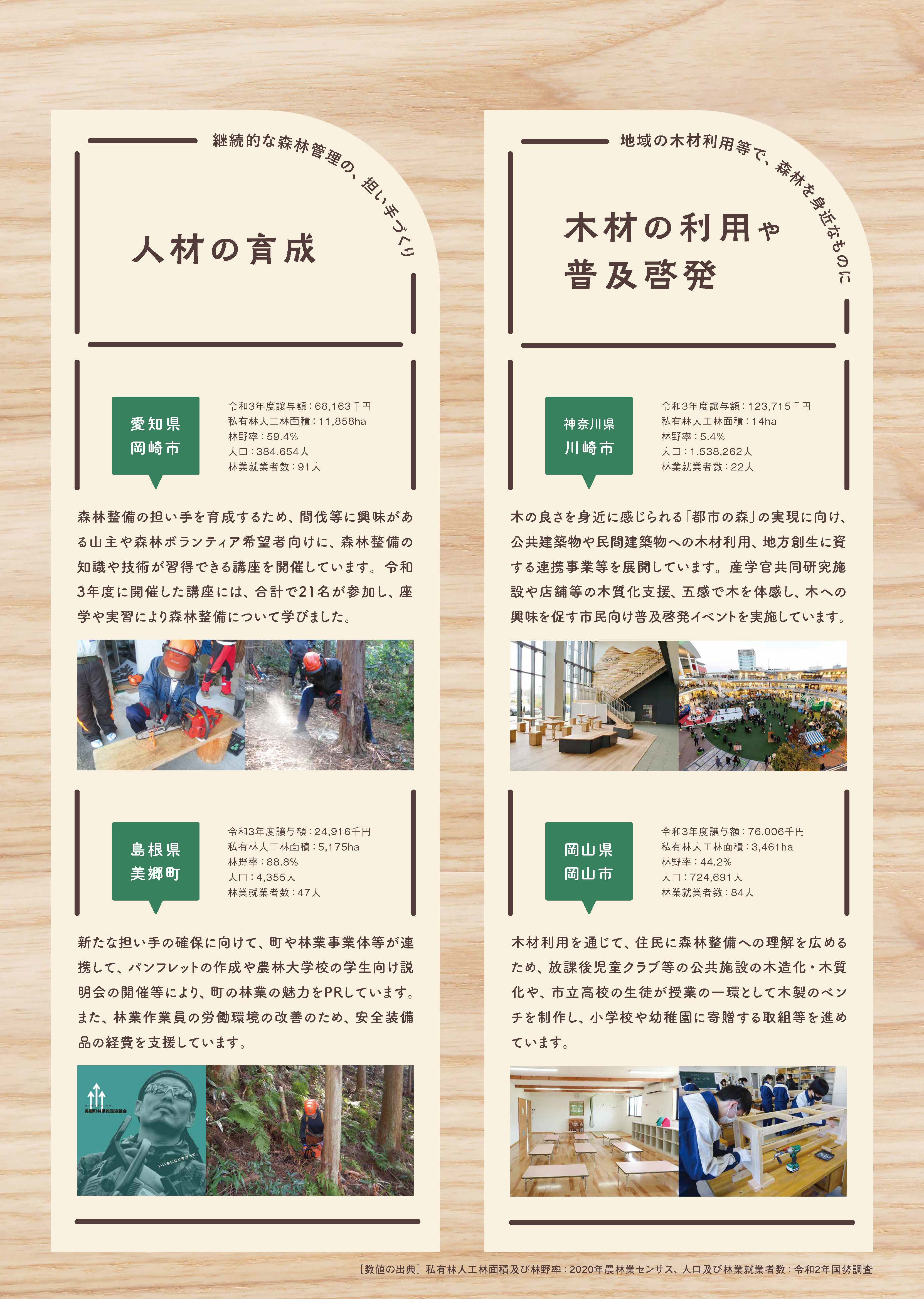 森林環境譲与税を活用した自治体の取組の紹介 Vol.2 千葉県浦安市,山武市
