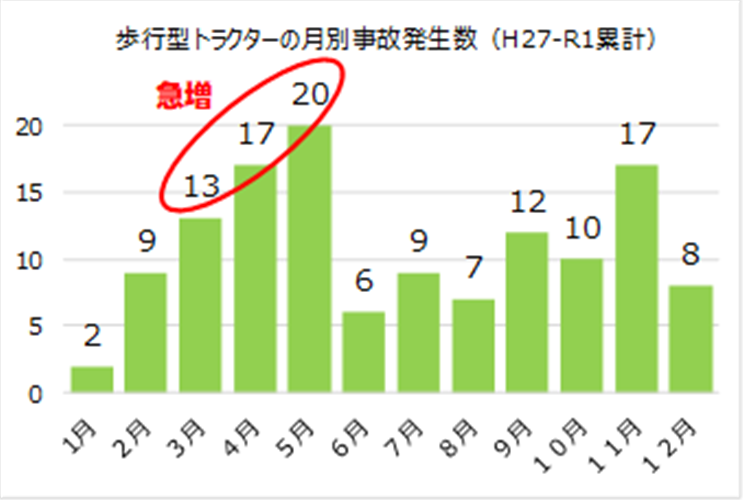 歩行型トラクターの事故に注意！2月に起こった農作業死傷事故