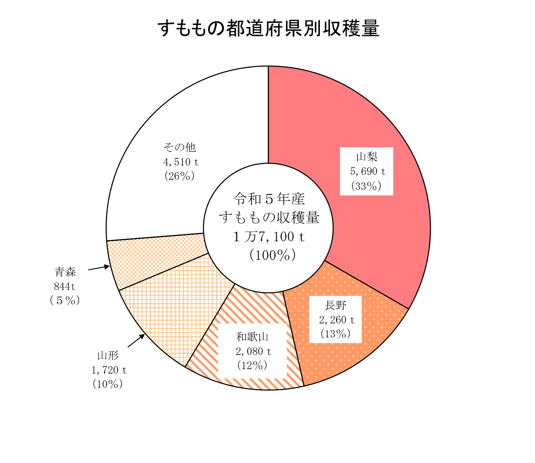 もも、すももの収穫量及び出荷量（令和5年産）を公表しました