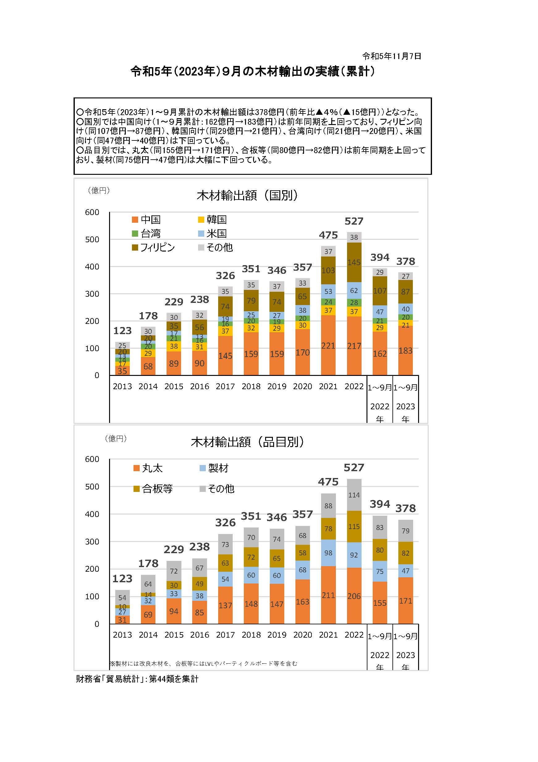 令和5(2023)年9月の木材輸出の実績を公表しました