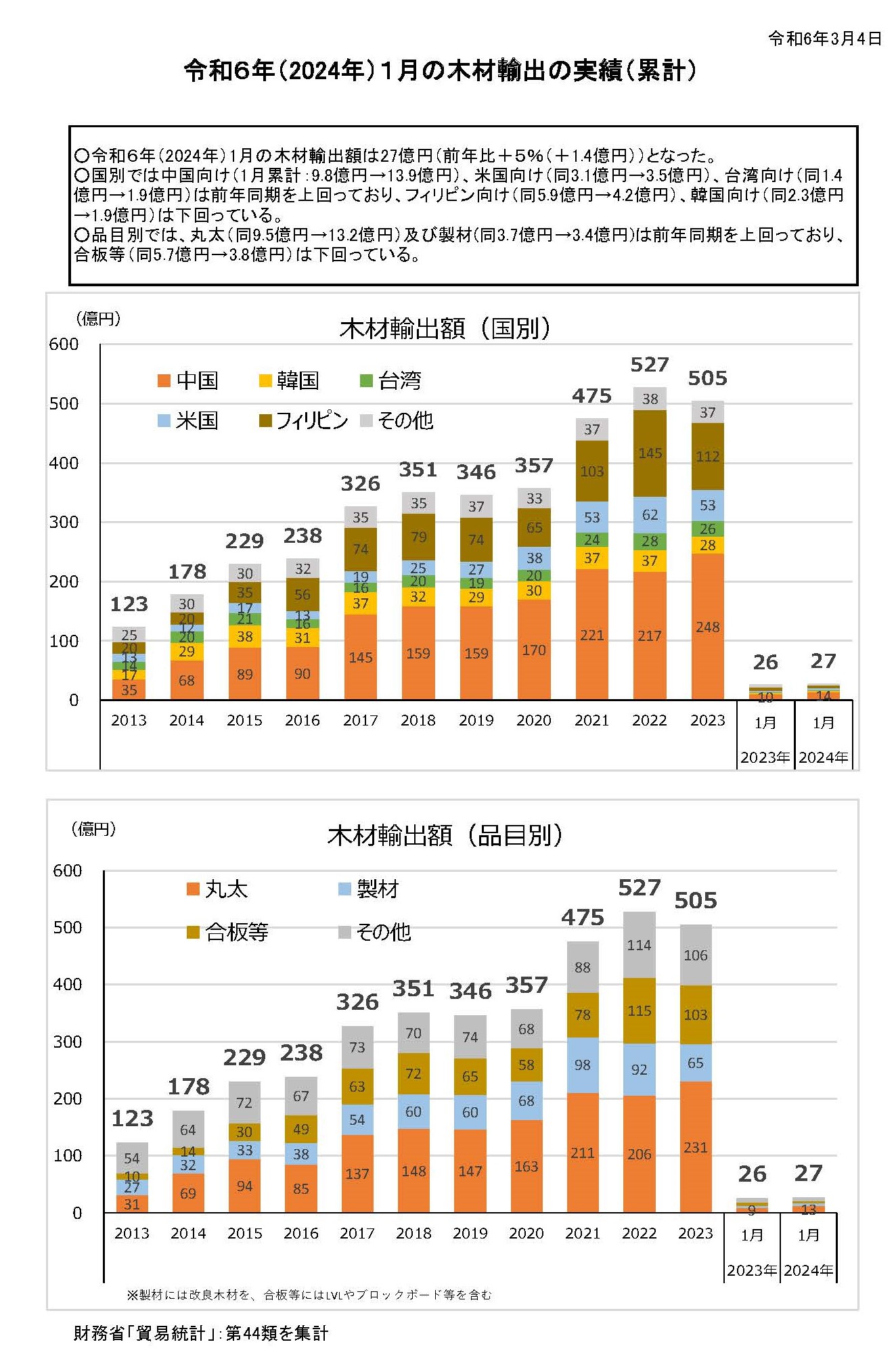 令和6(2024)年1月の木材輸出の実績を公表しました