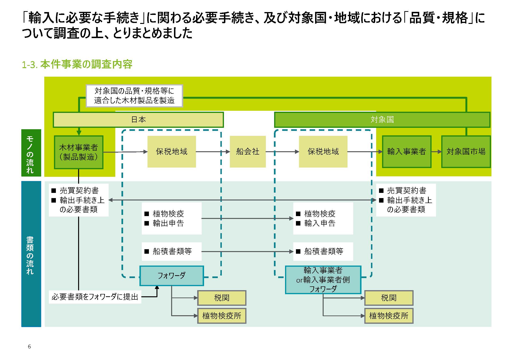 木材輸出相手国の規格・規制調査と日本産木材の韓国・台湾への輸出ポテンシャル調査の報告書を公開しました