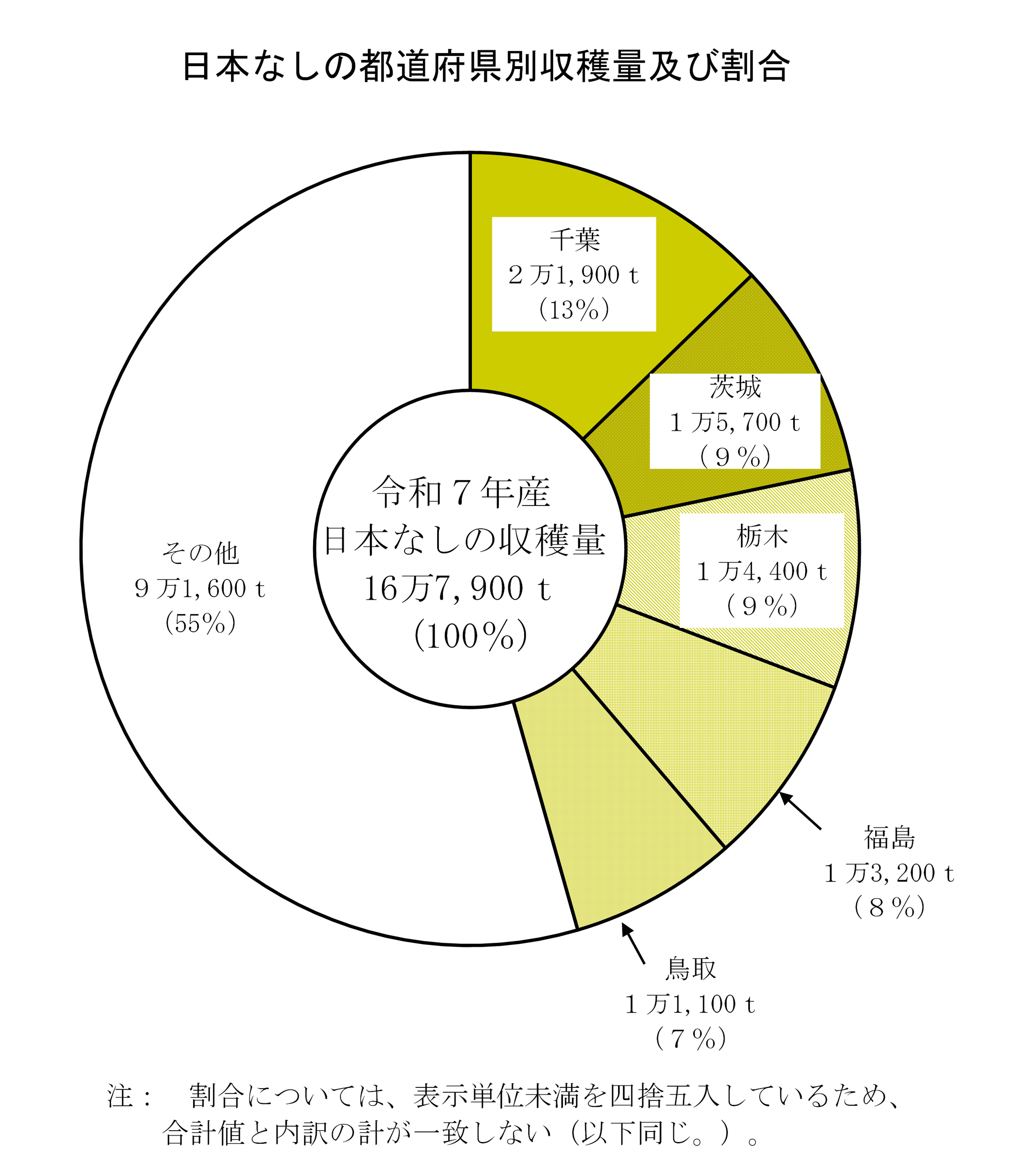 日本なし、ぶどうの収穫量及び出荷量（令和7年産）を公表しました