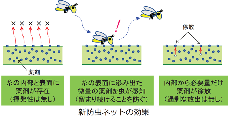 「みどりの食料システム戦略」技術カタログ紹介：園芸施設への微小害虫の侵入を抑制する新防虫ネットのご紹介