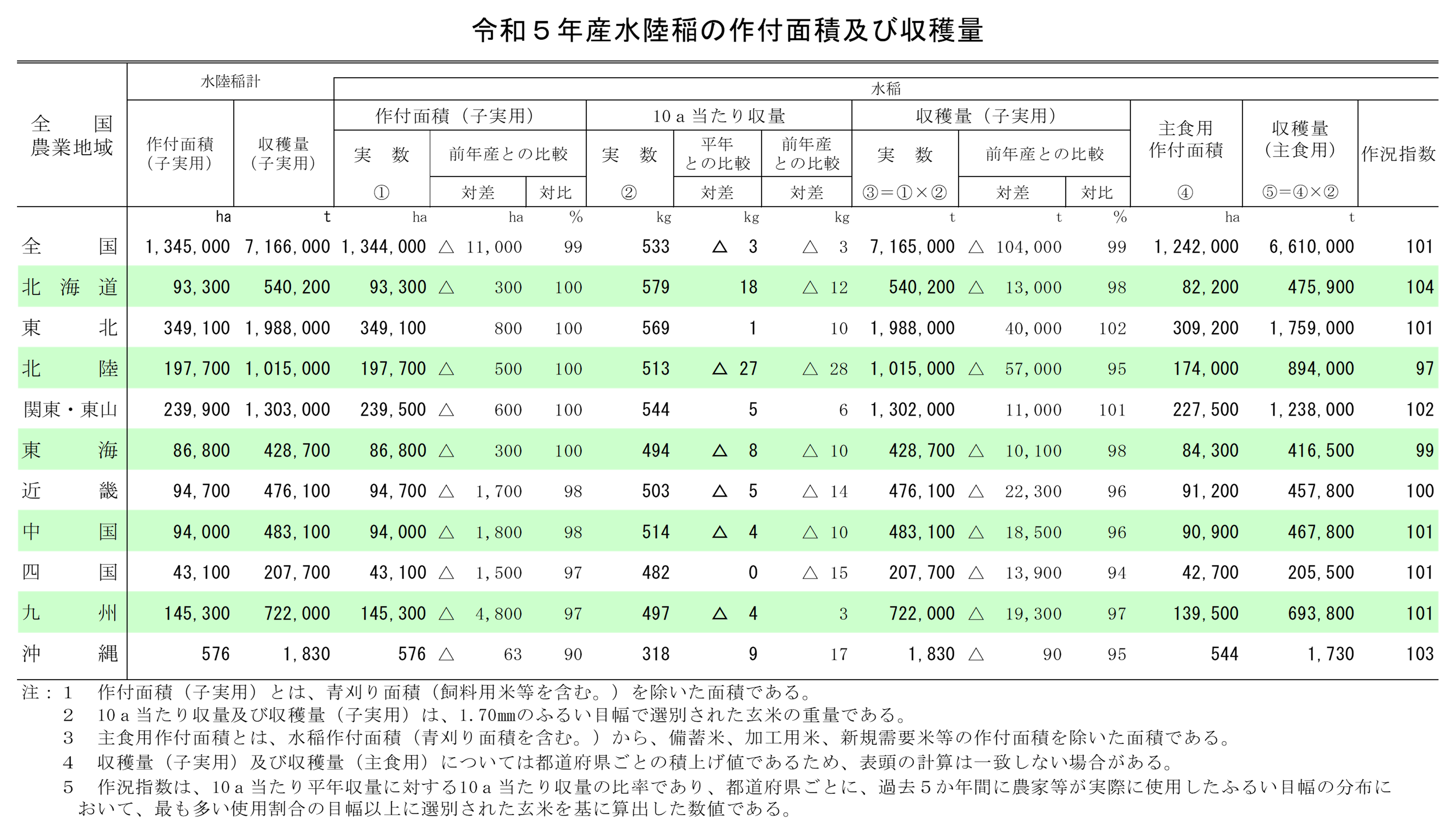 水陸稲の収穫量（令和5年産）を公表しました