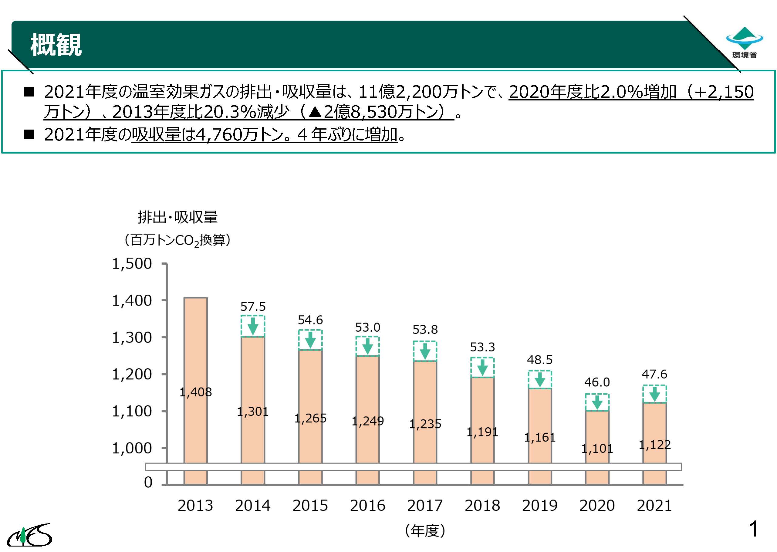 2021年度の温室効果ガス排出・吸収量が公表されました　吸収量は4年ぶりに増加しました