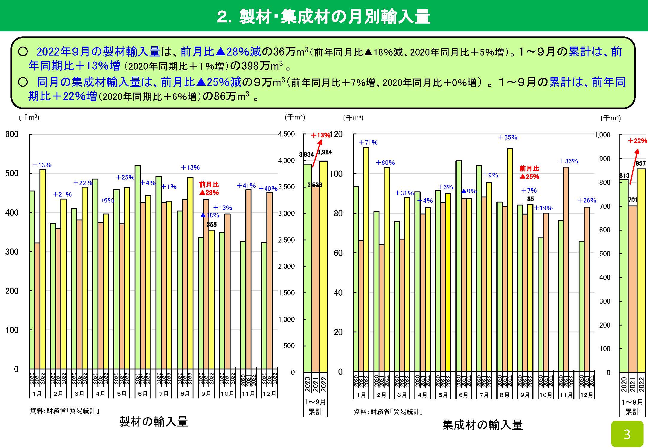 2022年9月の木材輸入実績を公表しました